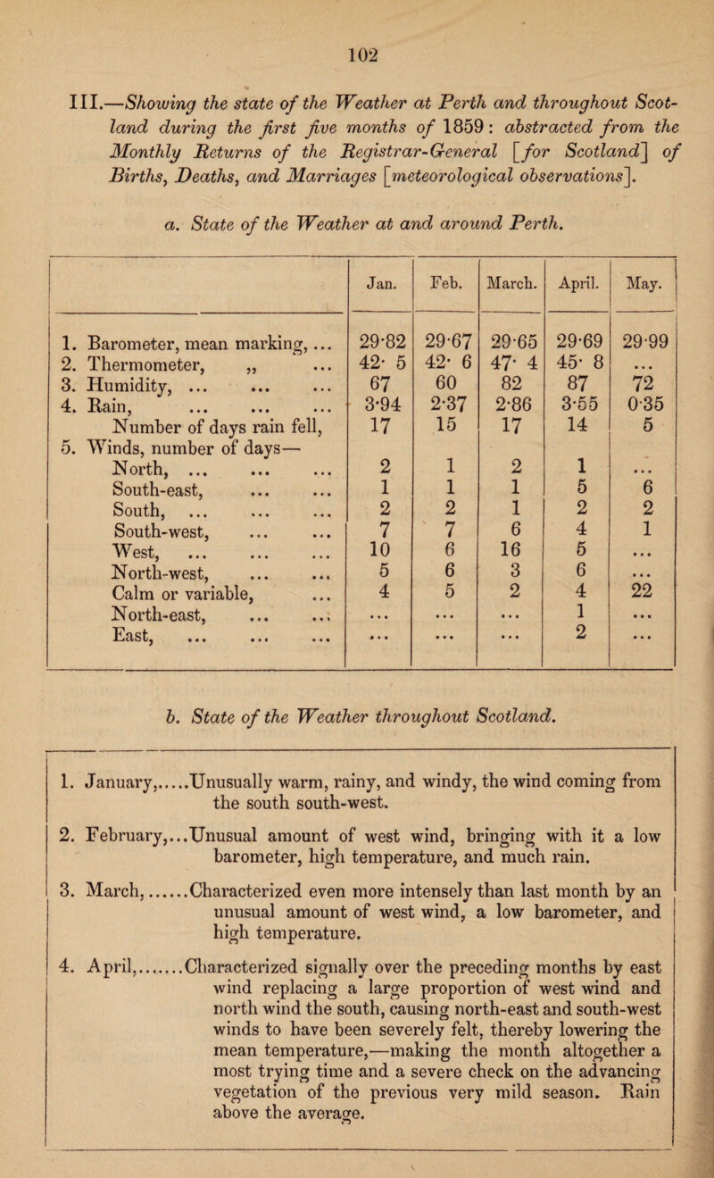III.—Showing the state of the Weather at Perth and throughout Scot¬ land during the first five months of 1859: abstracted from the Monthly Returns of the Registrar-General [/or Scotland] of Births, Deaths, and Marriages [meteorological observations]. a. State of the Weather at and around Perth. Jan. Feb. March. April. May. 1. Barometer, mean marking,... 29-82 29-67 29-65 29-69 29-99 2. Thermometer, ,, 42- 5 42- 6 47* 4 45- 8 • • • 3. Humidity, ... 67 60 82 87 72 4* Heimj ••• • • • • • • 3-94 2-37 2-86 3-55 0-35 Number of days rain fell, 5. Winds, number of days— 17 15 17 14 5 North, ... 2 1 2 1 • • e South-east, 1 1 1 5 6 South, 2 2 1 2 2 South-west, 7 7 6 4 1 West, 10 6 16 5 • • • North-west, 5 6 3 6 • • • Calm or variable, 4 5 2 4 22 North-east, • • • • • • • • • 1 • • • E^stj ••• • • • • • • • • • • • • 2 • • • b. State of the Weather throughout Scotland. 1. January,.Unusually warm, rainy, and windy, the wind coming from the south south-west. 2. February,...Unusual amount of west wind, bringing with it a low barometer, high temperature, and much rain. 3. March,.Characterized even more intensely than last month by an unusual amount of west wind, a low barometer, and high temperature. 4. April,.Characterized signally over the preceding months by east wind replacing a large proportion of west wind and north wind the south, causing north-east and south-west winds to have been severely felt, thereby lowering the mean temperature,—making the month altogether a most trying time and a severe check on the advancing vegetation of the previous very mild season. Rain above the average.