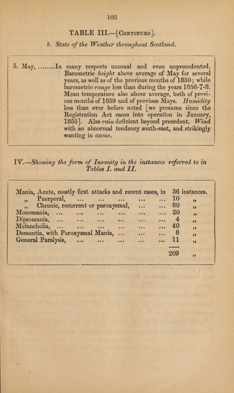 TABLE III.—[Continued]. b. State of the Weather throughout Scotland. 5. May, .In many respects unusual and even unprecedented. Barometric height above average of May for several years, as well as of the previous months of 1850; while barometric range less than during the years 1856-7-8. Mean temperature also above average, both of previ¬ ous months of 1859 and of previous Mays. Humidity less than ever before noted [we presume since the Registration Act came into operation in January, 1855]. Also rain deficient beyond precedent. Wind with an abnormal tendency south-east, and strikingly wanting in ozone. O IV.—Showing the form of Insanity in the instances referred to in Tables I. and II. 1 Mania, Acute, mostly first attacks and recent cases, in 36 instances. „ Puerperal, 10 )> „ Chronic, recurrent or paroxysmal, 80 33 Monomania, 20 3> Dipsomania, 4 33 Melancholia, ... 40 Dementia, with Paroxysmal Mania, ... 8 33 General Paralysis, ... ... ... ... ... 11 3 3 209 33