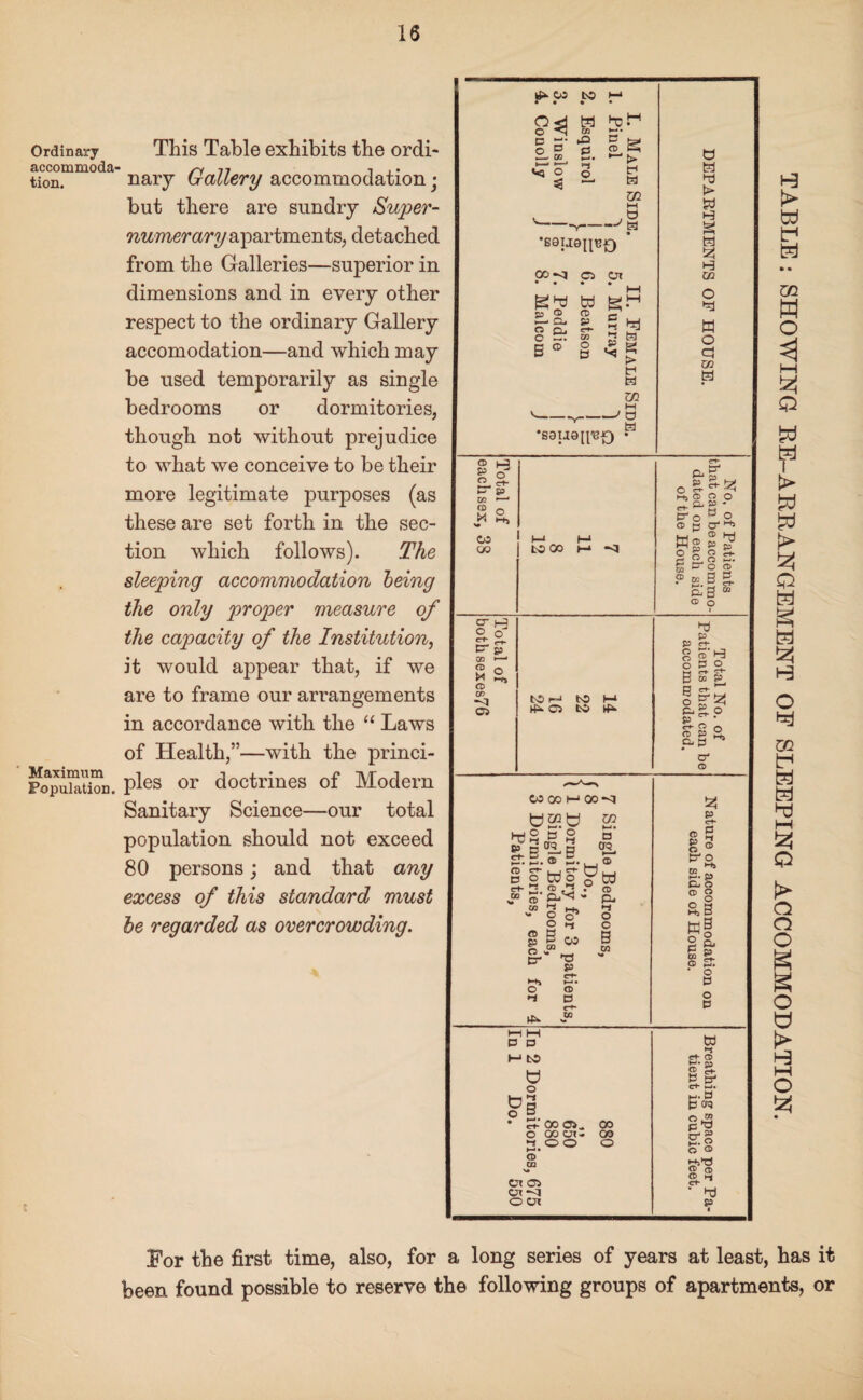 Ordinary accommoda' tion. Maximum Population. This Table exhibits the ordi¬ nary Gallery accommodation • but there are sundry Super¬ numerary apartments^ detached from the Galleries—superior in dimensions and in every other respect to the ordinary Gallery accomodation—and which may be used temporarily as single bedrooms or dormitories, though not without prejudice to what we conceive to be their more legitimate purposes (as these are set forth in the sec¬ tion which follows). The sleeping accommodation being the only proper measure of the capacity of the Institution, it would appear that, if we are to frame our arrangements in accordance with the “ Laws of Health,”—with the princi¬ ples or doctrines of Modern Sanitary Science—our total population should not exceed 80 persons; and that any excess of this standard must be regarded as overcrowding. H W For the first time, also, for a long series of years at least, has it been found possible to reserve the following groups of apartments, or : SHOWING RE-ARRANGEMENT OF SLEEPING ACCOMMODATION.