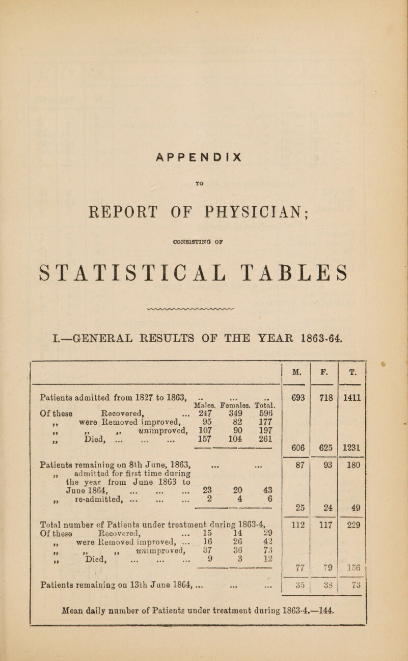 APPENDIX TO REPORT OF PHYSICIAN; CONSISTING OK STATISTICAL TABLES L—GENERAL RESULTS OF THE YEAR 1863-64. M. F. T. Patients admitted from 1827 to 1863, • • ■ * • 693 718 1411 Males. Females. Total. Of these Recovered, 247 349 596 ,, were Removed improved, 95 82 177 ,, ,, ,, unimproved, 107 90 197 ji Oi6(}| ••• ••• 157 104 261 606 625 1231 Patients remaining on 8th June, 1863, • • ♦ • • 87 93 180 ,, admitted for first time daring the year from June 1863 to June 1864, . 23 20 43 „ re-admitted. 2 4 6 25 24 49 Total number of Patients under treatment during 1863-4, 112 117 229 Of these Recovered, 15 14 29 ,, were Removed improved, ... 16 26 42 „ ,, ,, unimproved, 37 36 73 li ••• ••• «*• 9 3 12 < 77 79 156 t i Patients remaining on 13th June 1864, • • • 35 38 no to Mean daily number of Patients under treatment during 1863-4. —144.