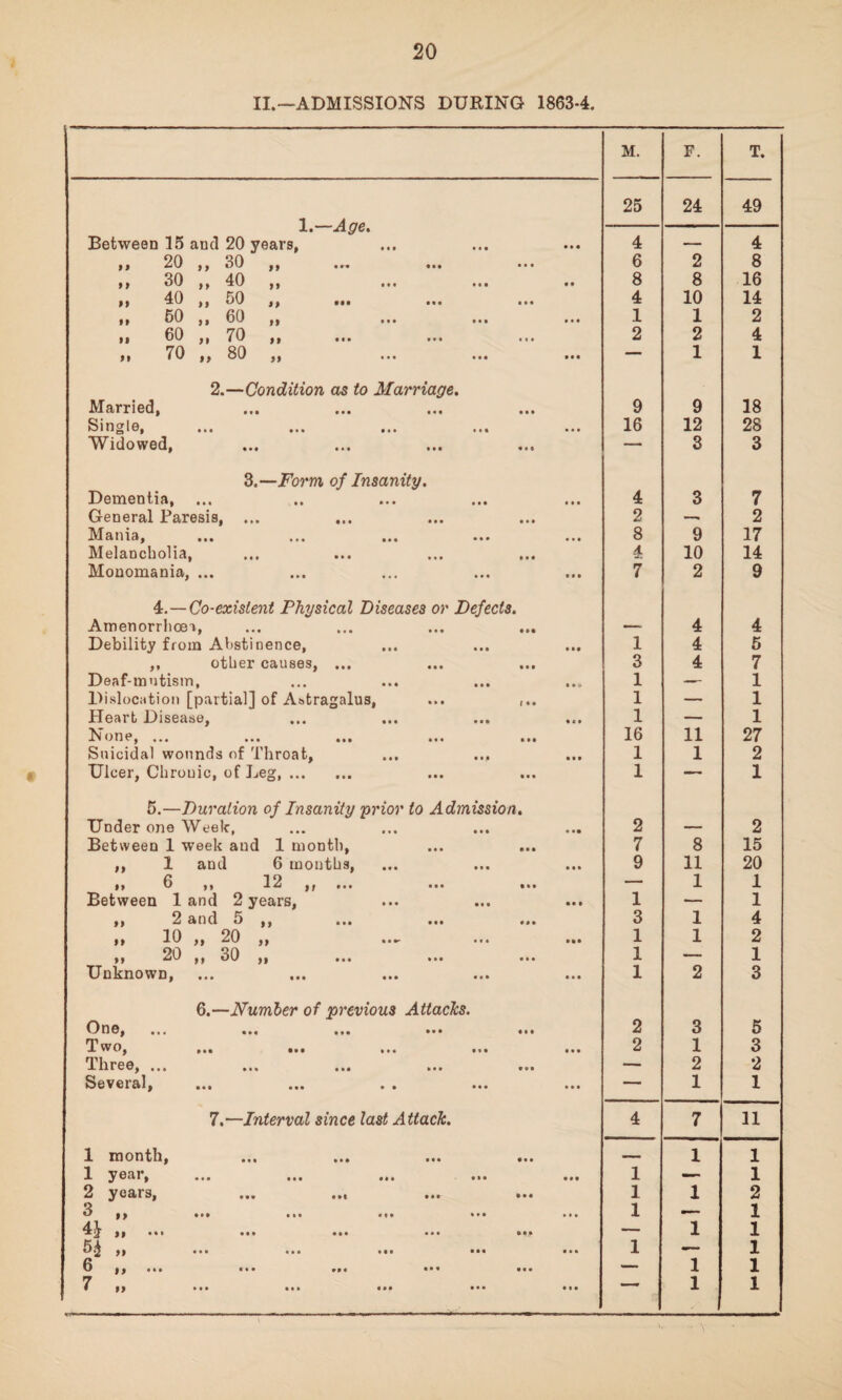 II.—ADMISSIONS DURING 1863-4. M. F. T. 1.—Age. 25 24 49 Between 15 and 20 years, 4 — 4 I f 20 ,, 30 £ y ••• « • • ••• 6 2 8 | ) 0 0 y y 40 J y tM Ml II 8 8 16 , f 4 0 t)0 , , 0 0 9 m « « • • 4 10 14 ii 50 11 60 || ••• ••• ••• 1 1 2 if 60 || 70 || mi ••• ••• 2 2 4 ,1 <0 ,, 80 ,, ... ... ... — 1 1 2.—Condition as to Marriage. Married, 9 9 18 ••• ••• ••• • ••• 16 12 28 Widowed, — 3 3 3.—Form of Insanity. Dementia, 4 3 7 General Paresis, ... 2 —. 2 MclUlclj Ml ••• M» ••• ••• 8 9 17 Melancholia, 4 10 14 Monomania, ... 7 2 9 Co-existent Physical Diseases or Defects. Amenorrhoea, — 4 4 Debility from Abstinence, 1 4 5 ,, other causes, ... 3 4 7 Deaf-mutism, 1 — 1 Dislocation [partial] of Astragalus, ... 1 — 1 Heart Disease, 1 — 1 !N OtlHj,.. ••• M| ••• M| 16 11 27 Suicidal wounds of Throat, 1 1 2 Ulcer, Chronic, of Leg,. 1 — 1 5.—Duration of Insanity 'prior to Admission. Under one Week, 2 — 2 Between 1 week and 1 month, 7 8 15 ,, 1 and 6 months, 9 11 20 11 6 11 12 || mi ••• im — 1 1 Between land 2 years, 1 — 1 11 2 sod || mi ••• im 3 1 4 || 10 || 20 || Ml- ••• Ml 1 1 2 11 20 || 30 11 M« • •• ••• 1 — 1 Unknown, 1 2 3 6.—Number of previous Attacks. One, •»» mi ••• im 2 3 5 1' ^ O, |M IM III • * • ••• 2 1 3 1 ll 1 6 01 • « 1 ••• ••• Ml IOI — 2 2 SsVClfll]| Ml III • I • •• Ml — 1 1 7.—Interval since last Attack. 4 7 11 1 month, -— 1 1 1 y®Bi) im ••• mi ••• 1 — 1 2 years, ... ... ... ... 1 1 2 W || IM ••• Ml 1 — 1 4J ,, ... ... ... ... ... — 1 1 ft ... ... ... ••• ... 1 — 1 6 || Ml ••• Ml ••• ••• — 1 1 7 ••• ••• ••• 1 1