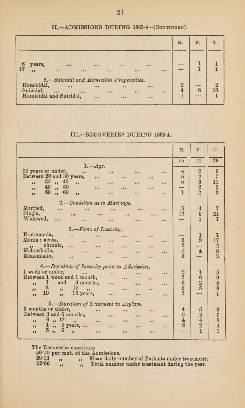 II.—ADMISSIONS DURING 18634-{Continueo]. M. F. T. 8 years, ••• •*« ••• 1 1 17 if ••• <•• ••• ••• — 1 1 8.—Suicidal and Homicidal Propensities. Homicidal, «»• 2 — 2 Suicidal, ••• ••• »•» ••• • 4 6 10 Homicidal and Suicidal, 1 ' 1 III.—RECOVERIES DURING 18634. M. F. T. 15 14 29 1 .—Age. 20 years or under. 4 2 6 Between 20 and 30 years, 5 2 7 11 30 ,, 40 ,, m« ••• 5 6 11 11 40 „ 50 (M mi I,* — 2 2 ,, 50 ,, 60 ,, ... ... ... 1 2 3 2.—Condition as to Marriage. Married, 3 4 7 Single, 12 9 21 Widowed, ... — 1 I 3.—Form of Insanity. Erotomania, — 1 1 Mania: acute, 8 9 17 „ chronic, ... 2 _ 2 Melancholia, 2 4 6 Monomania, 3 — 3 4.—Duration of Insanity prior to Admission. 1 week or under, 2 1 3 Between 1 week and 1 month, 3 6 9 ,, 1 and 3 months, 6 2 8 II 3 ,, J, Ml Ml 3 5 8 ,1 10 „ 15 years, 1 — 1 5.—Duration of Treatment in Asylum. 3 months or under, 4 5 9 Between 3 and 6 months. 5 2 7 »» ^ ,, 12 ,, ... ... ... 4 4 8 #1 11 ^ yoais, mi «•« in 2 2 4 i» 5 ,, 6 ,, ... ... ... 1 1 1 1 The Recoveries constitute 69T0 per cent, of the Admissions. 20T3 „ „ Mean daily number of Patients under treatment. 12*66 ,, „ Total number under treatment during the year. If