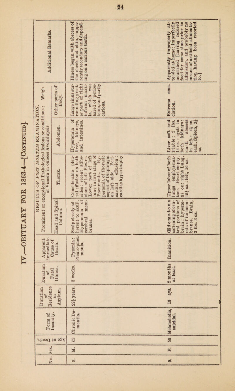 C2 e3 ^3 <i ” S © fft *_. e3 flag's £ *g a -3 sl-S- «3 « rf to M 3 © A! 5 w .3 ® © eg _ ® to w HI'S 2 3 ° § H<J k<ri A ►j'd © 3 £ a, O O J. t3 L (4 O r—? O O ®*A> P< •• *► JiaJ 33 4a TS o « 2 a ® *c ft'O S <5 c > *= S c.r5 § •<■< .2 03 -3 oAJ © a ed OQ C 0'S ► u .55 o ea ,2^2^ '3 5 M Or— 0'S S3 *2 ° (H Oj h +3 +3 •s •H <D £ 55 t-H *< HH < X e C 05 C.M 05 *5 .2 *3 CQ > 03 -* <15 d • H a o u Ph Cm O 03 -ft *§ fepq as -4-3 O a <D a o T3 A> •< c3 o ^ o d © w m i >. I I -1-3 43 -G 7^ C3 ^ g © .2° « * *2 00 3 “<*_ . . _ § Soa ft^ fl bo o o) *3 • H C U fl . n!.:^ a j o 5 a a s s § ft G Pue» £ S'H - d d © -G -ft © Cm • . o 05 02 © d S as -e ?S m ® - a, *-i „, r“ © tj K a cj 2«® O ft c r—* 05 d ft o S.-S oQ^m s r <y zj c5 i © a a £ .2 *- --> Ho TS ca f-H O •» JO ® © —1« fl <33 m *2 ^ ® C3 ^03 AJ ft ® A Ed* o B e § g cm r—< -ft cc *m © O gft' ® a a.s a ..'c ® S O ca e 'X cs 2 — S -5 A3 Sam o © • rr to §5 t- ^ Apparent immediate Cause of Death. Pyaemia: Pleuro-pneu monia. Inanition. Duration of Fatal Illness. 3 weeks. 2 months at least. Duration of Residence in Asylum. 22J years. 19 ays. Form of Insanity. Chronic De¬ mentia. Melancholia, suicidal. •qpioQ ;pj oSy 3 g M © m a o' co o>