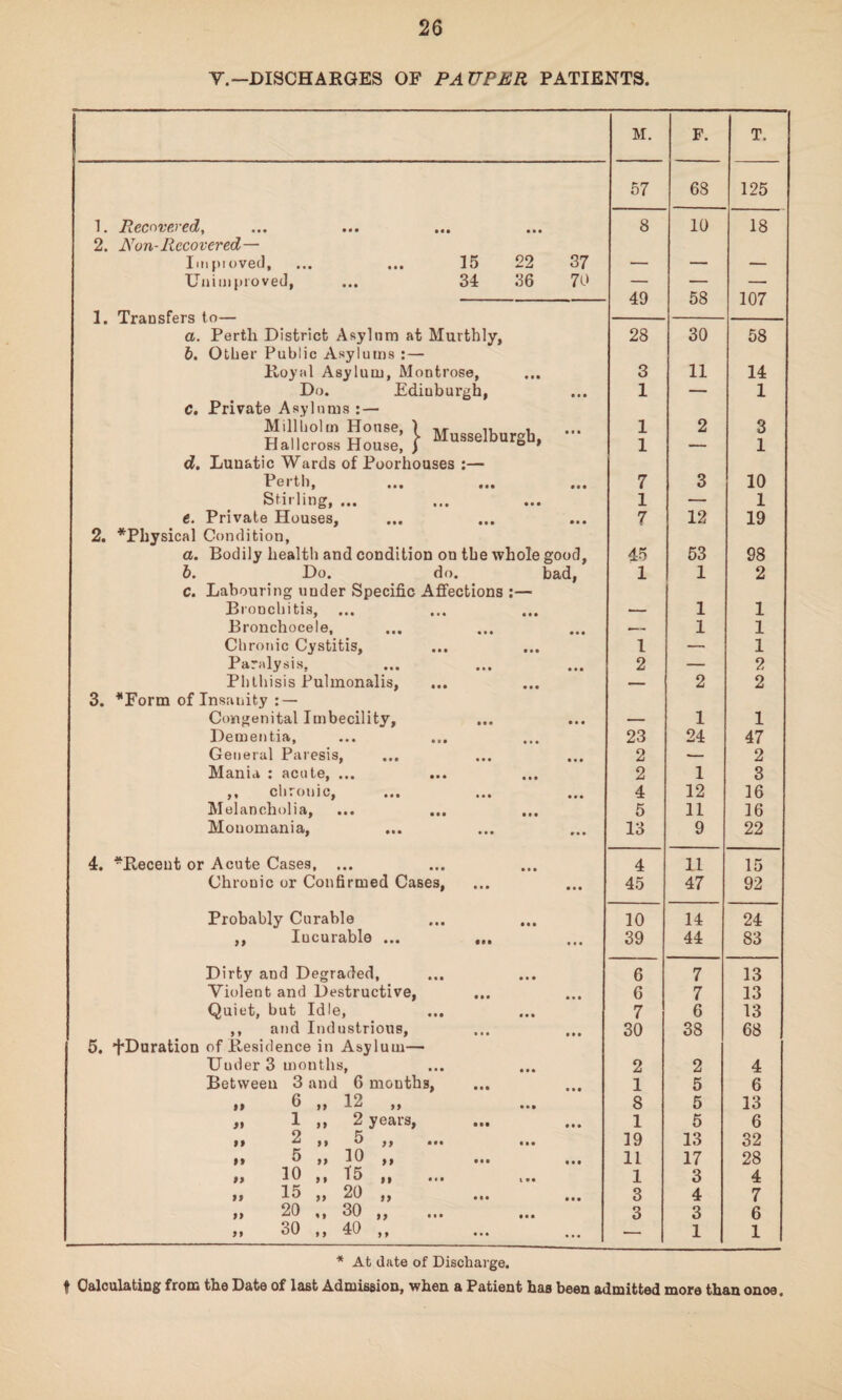 V.— DISCHARGES OF PAUPER PATIENTS. 1 M. F. T. 57 68 125 1. Recovered, 2. Non-Recovered— • • • 8 10 18 Impioved, ... ... 15 22 37 — — — Unimproved, ... 34 36 70 49 58 107 1. Transfers to— а. Perth District Asylum at Murthly, б. Other Public Asylums : — 28 30 58 Royal Asylum, Montrose, • • • 3 11 14 Do. Edinburgh, • • • 1 — 1 C. Private Asylums : — Millholm House, ) ,, , Hallcross House i Musselburgh, • • • 1 1 2 3 1 d. Lunatic Wards of Poorhouses :— Perth, • • • 7 3 10 Stirling, ... • • • 1 — 1 e. Private Houses, • • • 7 12 19 2. *Physical Condition, a. Bodily health and condition on the whole good, 45 53 98 b. Do. do. bad, 1 1 2 c. Labouring under Specific Affections • —* # Bronchitis, « • • -- 1 1 Bronchocele, • • • —- 1 1 Chronic Cystitis, • • • 1 — 1 Paralysis, Phthisis Puhnonalis, ■ • • 2 — 2 • • • — 2 2 3. *Form of Insanity : — Congenital Imbecility, • • • — 1 1 Dementia, • • • 23 24 47 General Paresis, • • • 2 -- 2 Mania : acute, ... • • • 2 1 3 ,, chronic, • • • 4 12 16 Melancholia, • • • 5 11 16 Monomania, ... w • • 13 9 22 4. ^Recent or Acute Cases, ... • • • 4 11 15 Chrouic or Confirmed Cases, • • • 45 47 92 Probably Curable • • • 10 14 24 ,, Iucurable ... ... • • • 39 44 83 Dirty and Degraded, • • • 6 7 13 Violent and Destructive, 6 7 13 Quiet, but Idle, • • • 7 6 13 ,, and Industrious, • • • 30 38 68 5. ’f'Duration of Residence in Asylum— Uuder 3 months, Between 3 and 6 months, • • • 2 2 4 1 5 6 *> 6 „ 12 „ 8 5 13 „ 1 ,, 2 years, • • • 1 5 6 o 9» U yy yy ,M • • • 19 13 32 99 ^ H ^ M ••• • • • 11 17 28 ,, 10 ,, lo ,, ... t • • 1 3 4 *» 15 ,, 20 ,, ... • • • 3 4 7 „ 20 „ 30 „ • • • 3 3 6 ,, 30 ,, 40 ,, ••• — 1 1 * At date of Discharge. f Calculating from the Date of last Admission, when a Patient has been admitted more than onoe.