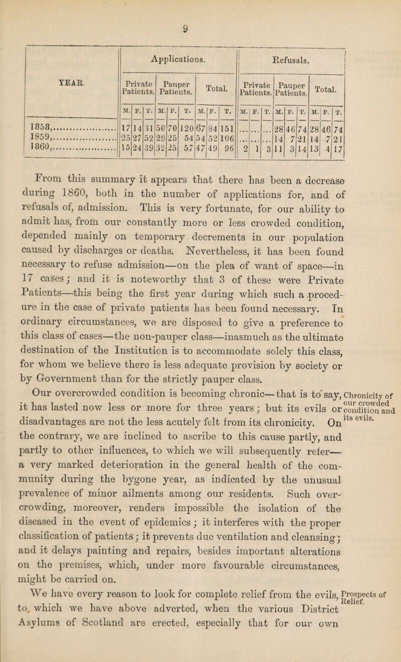 I ram this summary it appears that there has been a decrease during 1860, both in the number of applications for, and of refusals of, admission. This is very fortunate, for our ability to admit has, from our constantly more or less crowded condition, depended mainly on temporary decrements in our population caused by discharges or deaths. Nevertheless, it has been found necessary to refuse admission—on the plea of want of space—in 17 cases; and it is noteworthy that 3 of these were Private Patients—this being the first year during which such a proced¬ ure in the case of private patients has been found necessary. In ordinary circumstances, wTe are disposed to give a preference to this class of cases—the non-pauper class—inasmuch as the ultimate destination of the Institution is to accommodate solely this class, for whom we believe there is less adequate provision by society or by Government than for the strictly pauper class. Our overcrowded condition is becoming chronic—that is to'say, Chronicity of it has lasted now less Or more for three years; but its evils or condition Ld disadvantages are not the less acutely felt from its chronicity. Onlts evils’ the contrary, we are inclined to ascribe to this cause partly, and partly to other influences, to which we will subsequently refer— a very marked deterioration in the general health of the com¬ munity during the bygone year, as indicated by the unusual prevalence of minor ailments among our residents. Such over¬ crowding, moreover, renders impossible the isolation of the diseased in the event of epidemics; it interferes with the proper classification of patients; it prevents due ventilation and cleansing; and it delays painting and repairs, besides important alterations on the premises, which, under more favourable circumstances, might be carried on. We have every reason to look for complete relief from the evils, Prospects of 1 ’ Relief. to which we have above adverted, when the various District Asylums of Scotland are erected, especially that for our own