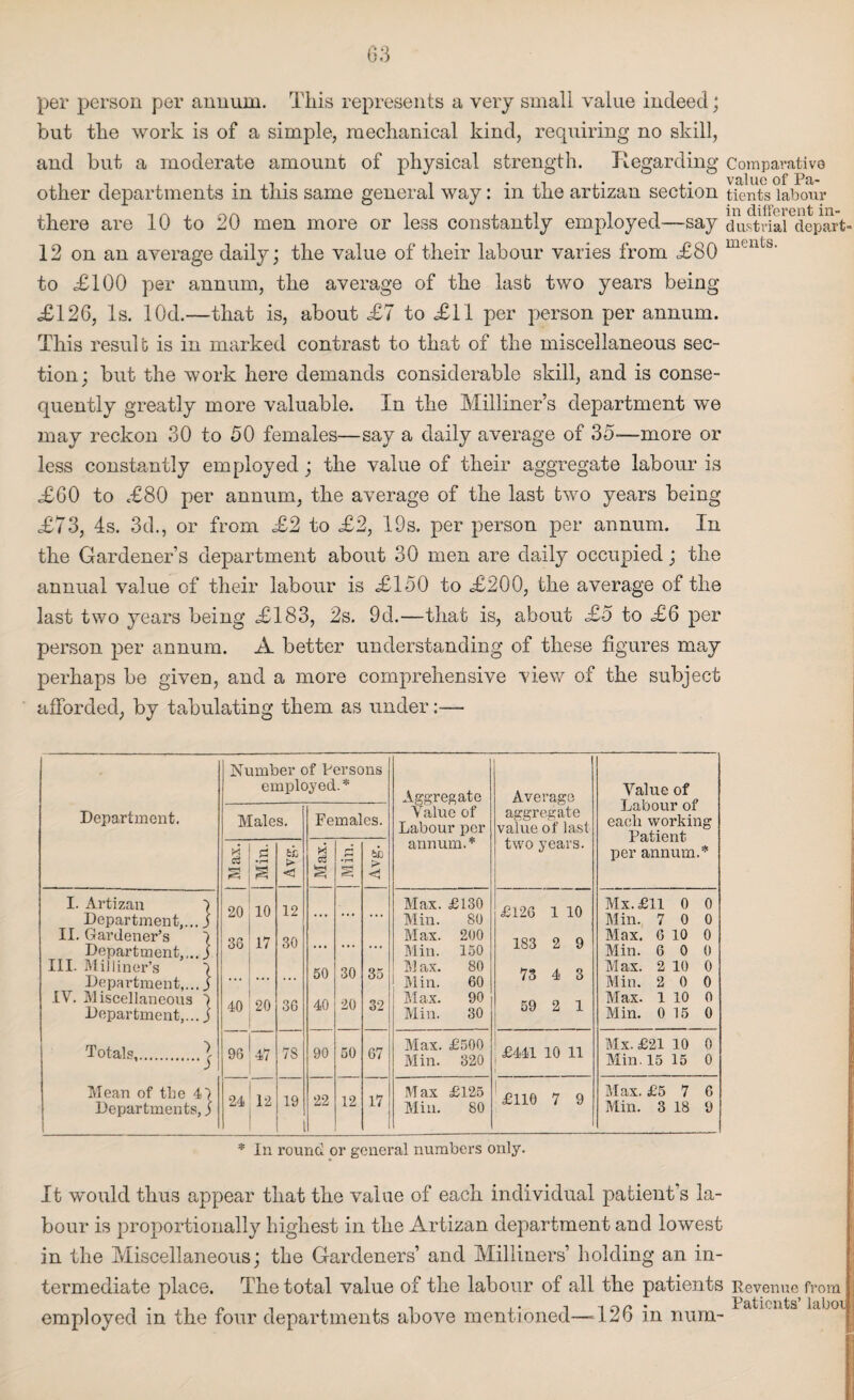 per person per annum. This represents a very small value indeed; but the work is of a simple, mechanical kind, requiring no skill, and but a moderate amount of physical strength. Regarding Comparative other departments in this same general way: in the artizan section tients labour there are 10 to 20 men more or less constantly employed—say dustriai*°depart- 12 on an average daily; the value of their labour varies from ,£80 mcnts' to £100 per annum, the average of the last two years being £126, Is. lOd.—that is, about £7 to £11 per person per annum. This result is in marked contrast to that of the miscellaneous sec¬ tion; but the work here demands considerable skill, and is conse¬ quently greatly more valuable. In the Milliner’s department we may reckon 30 to 50 females—say a daily average of 35—more or less constantly employed; the value of their aggregate labour is £60 to £80 per annum, the average of the last two years being £73, 4s. 3d., or from £2 to £2, 19s. per person per annum. In the Gardener’s department about 30 men are daily occupied; the annual value of their labour is £150 to £200, the average of the last two years being £183, 2s. 9d.—that is, about £5 to £6 per person per annum. A better understanding of these figures may perhaps be given, and a more comprehensive view of the subject afforded, by tabulating them as under:— Department. I. Artizan 1 Department,... j II. Gardener’s 1 Department,... j III. Milliner’s Department,...) IV. Miscellaneous ) Department,... j Totals,. Mean of the 4 Departments !} Number of Persons employed.* Males. Females. Max. Min. do ;> Max. Min. do > << 20 10 12 ... ... ... 36 17 30 50 30 35 40 20 36 40 20 32 96 47 78 90 50 67 24 12 19 ! 22 12 17 Aggregate Value of Labour per annum.* Max. £130 Min. 80 Max. 200 Min. 150 Max. 80 Min. 60 Max. 90 Min. 30 Max. £500 Min. 320 Max £125 Min. 80 Average aggregate value of last two years. £126 1 10 183 2 9 73 4 3 59 2 1 £441 10 11 £110 7 9 Value of Labour of each working Patient per annum.* Mx. £11 0 0 Min. 7 0 0 Max. 6 10 0 Min. 6 0 0 Max. 2 10 0 Min. 2 0 0 Max. 1 10 0 Min. 0 15 0 Mx. £21 10 0 Min. 15 15 0 Max. £5 7 6 Min. 3 18 9 * In round or general numbers only. It would thus appear that the value of each individual patient’s la¬ bour is proportionally highest in the Artizan department and lowest in the Miscellaneous; the Gardeners’ and Milliners’ holding an in¬ termediate place. The total value of the labour of all the patients Revenue employed in the four departments above mentioned—=126 in nurn- from labor