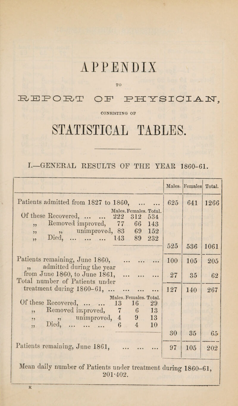 APPENDIX TO BBPOBT OF PHYSIOIA1T, CONSISTING OF STATISTICAL TABLES. I.—GENERAL RESULTS OF THE YEAR 1860-61. Males. Females Total. Patients admitted from 1827 to 1860, • « * • • • 625 641 1266 Males. Females. Total. Of these Recovered, . 222 312 534 ,, Removed improved, 77 66 143 ,, ,, unimproved, 83 69 152 „ Died, . 143 89 232 525 536 1061 Patients remaining, June 1860, • i * • • • 100 105 205 ,, admitted during the year from June 1860, to June 1861, ... • • • • • • 27 35 62 Total number of Patients under treatment daring 1860-61, . • • • • • • 127 140 267 Males.Females. Total. Of these Recovered, . 13 16 29 ,, Removed improved, 7 6 13 ?) 5? unimproved, 4 9 13 Died, . 6 4 10 —-- — — 30 35 65 Patients remaining, June 1861, « • • • • * 97 105 202 Mean daily number of Patients under treatment during 1860- -61, 201-402. K