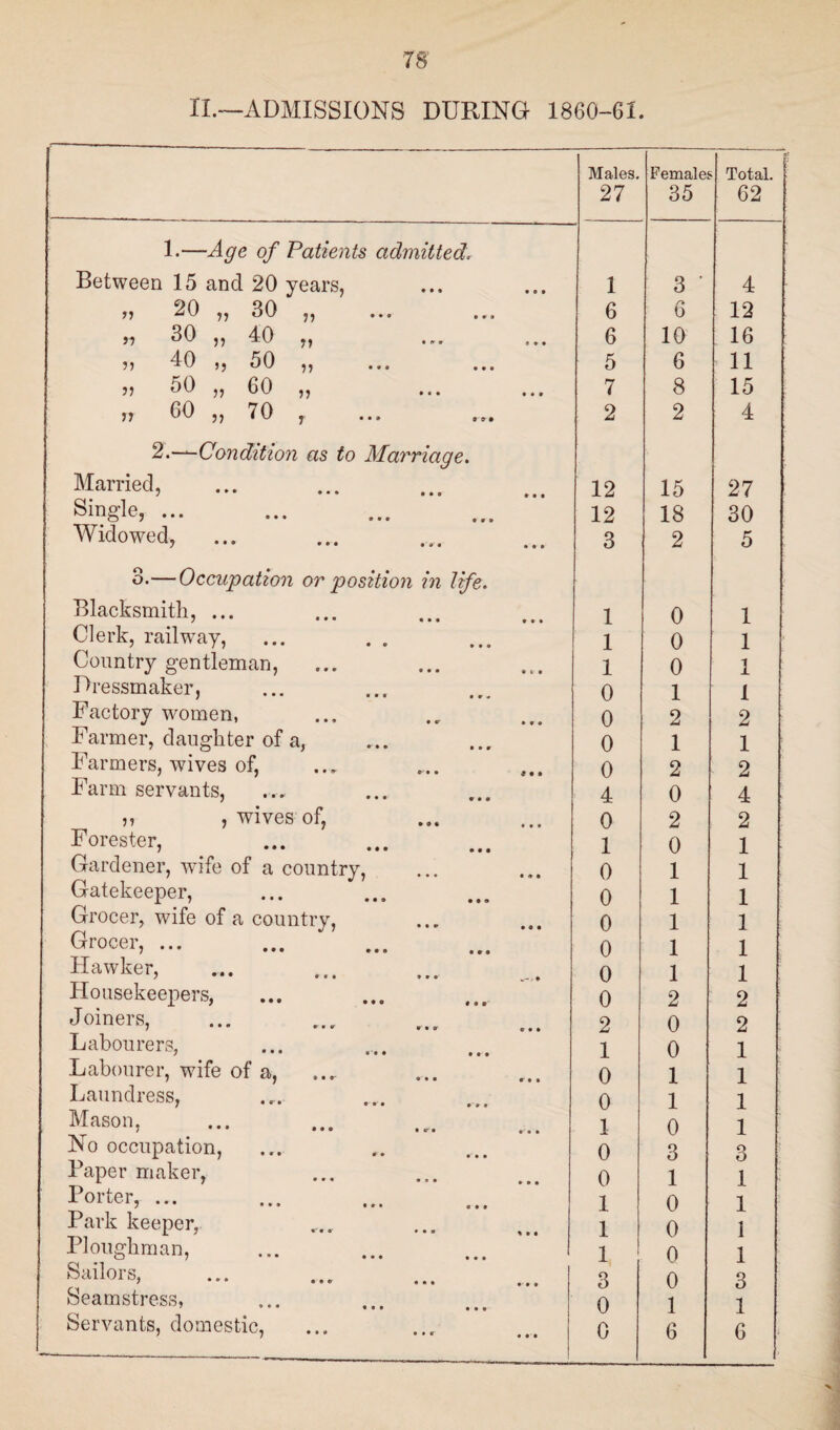 II.—ADMISSIONS DURING 1860-61. Males. 27 Females 35 Total. 62 1.—Age of Patients admitted. Between 15 and 20 years, 1 3 ‘ 4 ,, 20 ,, 30 ,, ... 6 0 12 n 30 ,, 40 ,, 6 10 16 ?> 40 ,, 50 ,, 5 6 11 jj 50 ,, 60 ,, 7 8 15 rr 60 ,, 70 , ... ... 2 2 4 2.-^-Condition as to Marriage. Married, 12 15 27 Single, ... 12 18 30 Widowed, 3 2 5 3.—Occupation or position in life. Blacksmith, ... 7 ••• « • • t•• 1 0 1 Clerk, railway, 1 0 1 Country gentleman, 1 0 1 Dressmaker, 0 1 1 Factory women, 0 2 2 Farmer, daughter of a, 0 1 1 Farmers, wives of, 0 2 2 Farm servants, 4 0 4 ,, , wives of, 0 2 2 Forester, 1 0 1 Gardener, wife of a country, 0 1 1 Gatekeeper, 0 1 1 Grocer, wife of a country, 0 1 1 Grocei, ... ... ... ... 0 1 1 Hawker, 0 1 1 Housekeepers, 0 2 2 Joiners, Labourers, 2 0 2 1 0 1 Labourer, wife of a, 0 1 1 Laundress, 0 1 1 Mason, 1 0 1 No occupation, 0 3 3 Paper maker, 0 1 1 Porter, ... 1 0 1 Park keeper, 1 0 1 Ploughman, 1 0 1 Sailors, 3 0 3 Seamstress, 0 1 1 Servants, domestic, 0 6 6