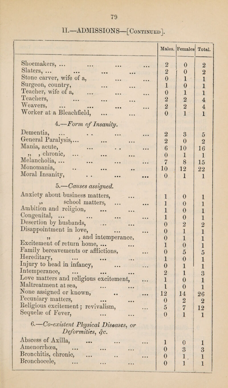 IE—ADMISSIONS—[Continued]. Males. Females Total. Shoemakers, ... 2 0 2 Slaters, ... 2 0 2 Stone carver, wife of a, 0 1 1 Surgeon, country, 1 0 1 Teacher, wife of a, 0 1 1 Teachers, 2 2 4 Weavers, 2 2 4 Worker at a Bleachfield, 0 1 1 4.—Form of Insanity. Dementia, 2 3 5 General Paralysis,... 2 0 2 Mania, acute, 6 10 16 „ , chronic, ... Melancholia, ... 0 1 1 7 8 15 Monomania, 10 12 22 Moral Insanity, 0 1 1 5.—Causes assigned. Anxiety about business matters, 1 0 1 school matters, 1 0 1 Ambition and religion, 1 0 1 Congenital, ... 1 0 1 Desertion by husbands, 0 2 2 Disappointment in love, 0 1 1 ^ and intemperance, 0 1 1 Excitement of return home, ... 1 0 1 Family bereavements or afflictions, 0 5 5 Hereditary, 1 0 1 Injury to head in infancy, 0 1 1 Intemperance, 2 1 3 Love matters and religious excitement, 1 0 1 Maltreatment at sea, 1 0 1 None assigned or known, 12 14 26 Pecuniary matters, 0 2 2 Religious excitement; revivalism, 5 7 12 Sequelae of Fever, 0 1 1 6.—Co-existent Physical Diseases, or Deformities, cfc. Abscess of Axilla, 1 o 1 Amenorrhoea, 0 3 3 Bronchitis, chronic, 0 1 1 Bronchocele, 7 ' ••• • a • 0 1 1
