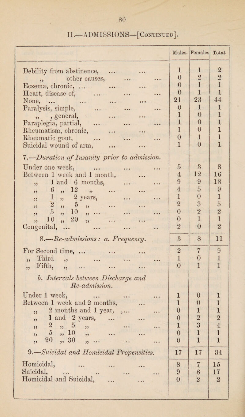 II.—ADMISSIONS—[Continued]. Males. Females Total. Debility from abstinence, 1 1 2 ,, other causes, 0 2 2 Eczema, chronic, ... 0 1 1 Heart, disease of, 0 1 1 None, 21 23 44 Paralysis, simple, ,, , general, 0 1 1 1 0 1 Paraplegia, partial, 1 0 1 Rheumatism, chronic, 1 0 1 Rheumatic gout, 0 1 1 Suicidal wound of arm, 1 0 I 7.—Duration of Insanity prior to admission. Under one week, 5 3 8 Between 1 week and 1 month, 4 12 16 ,, 1 and 6 months, 9 9 18 ,, 6 ,, 12 ,, ... ... 4 5 9 ,, 1 ,, 2 years, 1 0 1 ,, 2 ,, 5 „ 2 3 5 n 10 ,, U >, X ,, . . . ... ... 0 2 2 ,, 10 ,, 20 ,, 0 1 1 Congenital, ... 2 0 2 8.—Re-admissions : a. Frequency. 3 8 11 For Second time, ... 2 7 9 ,, Third ,, 1 0 1 F lftli j ^ ««• 0 1 1 b. Intervals between Discharge and Re-admission. Under 1 week, 1 0 1 Between 1 week and 2 months, 1 0 1 ,, 2 months and 1 year, ,... 0 1 1 „ 1 and 2 years, 0 2 2 ,, ^ ,) ° >> 1 3 4 ,, o ,, 10 ,, 0 1 1 20 }} • • • ••• 0 1 1 9.—Suicidal and Homicidal Propensities. 17 17 34 Homicidal, 8 7 15 Suicidal, 9 8 17 Homicidal and Suicidal, 0 2 2