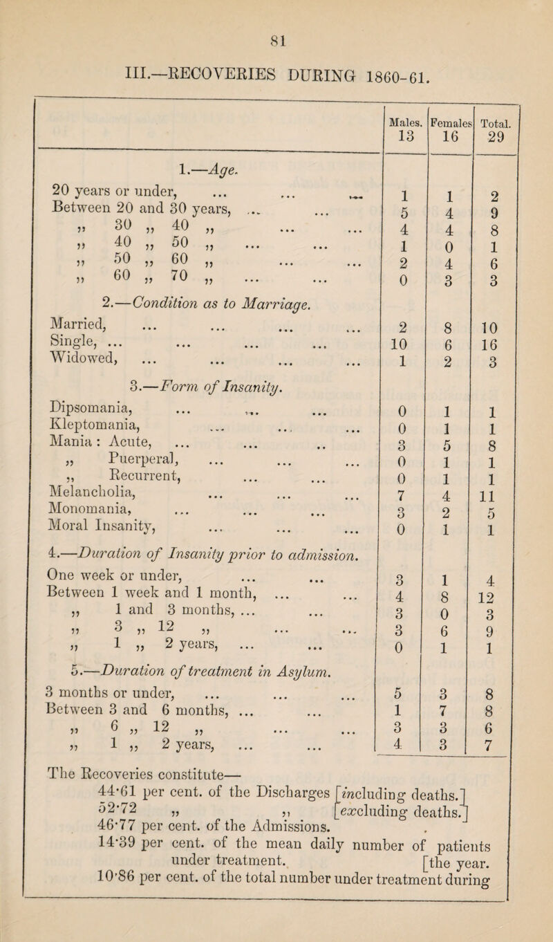 III.—RECOVERIES DURING 1860-61. Males. 13 Female. 16 Total. 29 1.—Age. 20 years or under, 1 1 2 Between 20 and 30 years, ... 5 4 9 n 30 ,, 40 ,, 4 4 8 i) dO ,, 50 ,, 1 0 1 5? 30 ,, 60 ,, 2 4 6 » 60 „ 70 „ . 0 3 3 2.—Condition as to Marriage. Married, 2 8 10 Single, ... 10 6 16 Widowed, 1 2 3 3.—Form of Insanity. Dipsomania, 0 1 1 Kleptomania, 0 1 1 Mania: Acute, 3 5 8 „ Puerperal, 0 1 1 „ Recurrent, 0 1 1 Melancholia, 7 4 11 Monomania, 3 2 5 Moral Insanity, 0 1 1 d.—Duration of Insanity prior to admission. One week or under, 3 1 A Between 1 week and 1 month, 4 8 12 ,, 1 and 3 months, ... 3 0 3 ii 3 ,, 12 ,, 3 6 9 „ 1 „ 2 years, 0 1 1 5.—Duration of treatment in Asylum. 3 months or under, 5 3 8 Between 3 and 6 months, ... 1 7 8 ii 6 „ 12 ,, 3 3 6 ii 1 „ 2 years, 4 3 7 The Recoveries constitute— 44-61 per cent, of the Discharges [mcluding deaths.] 32*72 „ ,, [excluding deaths.] 46*77 per cent, of the Admissions. 14-39 per cent, of the mean daily number of patients under treatment. fthe year. 10’b6 per cent, ot the total number under treatment during