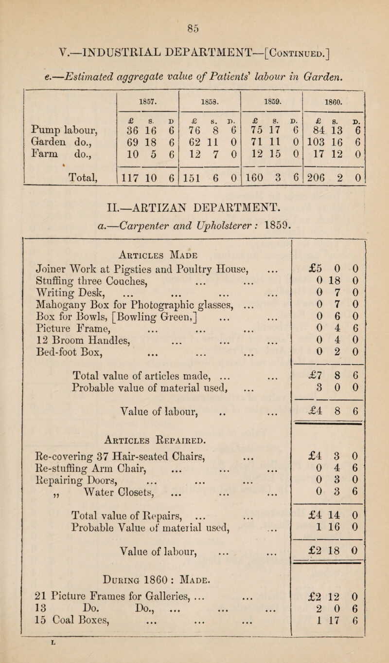 V.—INDUSTRIAL DEPARTMENT—[Continued.] e.—Estimated aggregate value of Patients'1 labour in Garden. 1857. 1858. 1859. I860. £ 8. D £ s. D. £ 8. D. £ 8. D. Pump labour, 36 16 6 76 8 6 75 17 6 84 13 6 Garden do., 69 18 6 62 11 0 71 11 0 103 16 6 Farm % do., 10 5 6 12 7 0 12 15 0 17 12 0 Total, 117 10 6 151 6 0 160 3 6 206 2 0 II.— ARTIZAN DEPARTMENT. a.—Carpenter and Upholsterer : 1859. Articles Made Joiner Work at Pigsties and Poultry House, £5 0 0 Stuffing three Couches, 0 18 0 Writing Desk, 0 7 0 Mahogany Box for Photographic glasses, ... 0 7 0 Box for Bowls, [Bowling Green,] 0 6 0 Picture Frame, 12 Broom Handles, 0 4 6 0 4 0 Bed-foot Box, 0 2 0 Total value of articles made, ... £7 8 6 Probable value of material used, 3 0 0 Value of labour, £4 8 6 Articles Repaired. Re-covering 37 Hair-seated Chairs, £4 3 0 Re-stuffing Arm Chair, 0 4 6 Repairing Doors, 0 3 0 „ Water Closets, 0 3 6 Total value of Repairs, Probable Value of material used, £4 14 0 1 16 0 Value of labour, £2 18 0 During 1860 : Made. 21 Picture Frames for Galleries, ... £2 12 0 13 Do. Do., 2 0 6 15 Coal Boxes, 1 17 6 L
