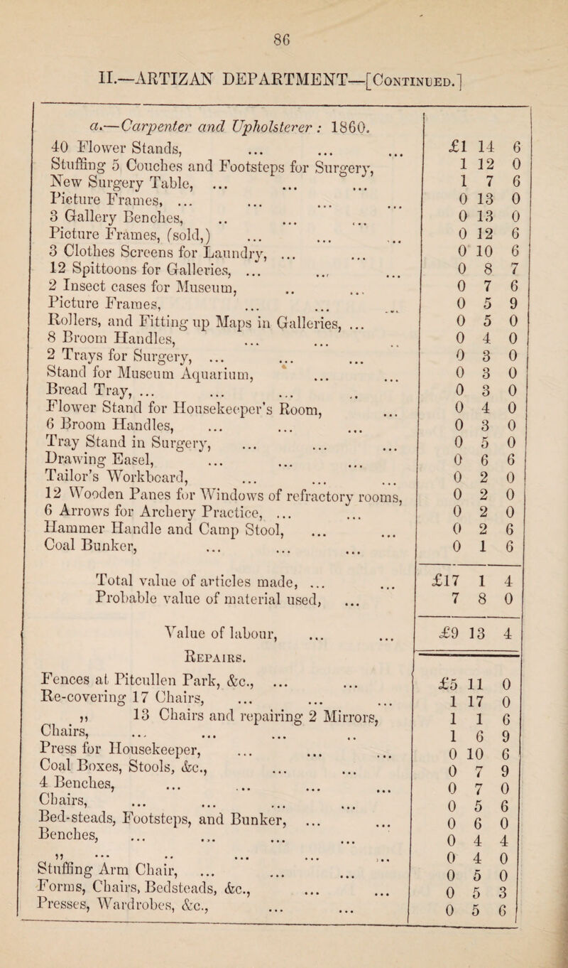 II.—ARTIZAN DEPARTMENT—[Continued.] — Carpenter and Upholsterer : 1860. 40 Flower Stands, £1 14 6 Stuffing 5 Couches and Footsteps for Surgery, 1 12 0 New Surgery Table, ... 1 7 6 Picture Frames, ... 0 13 0 3 Gallery Benches, 0 13 0 Picture Frames, (sold,) 0 12 6 3 Clothes Screens for Laundry, 0 10 6 12 Spittoons for Galleries, ... 0 8 7 2 Insect cases for Museum. 0 7 6 Picture Frames, 0 5 9 Rollers, and Fitting up Maps in Galleries, , 0 5 0 8 Broom Handles, 0 4 0 2 Trays for Surgery, ... 0 3 0 Stand for Museum Aquarium, 0 3 0 Bread Tray, ... 0 3 0 Flower Stand for Housekeeper’s Room, 0 4 0 6 Broom Handles, 0 3 0 Tray Stand in Surgery, 0 5 0 Drawing Easel, 0 6 6 Tailor’s Workbcard, 0 2 0 12 Wooden Panes for Windows of refractory rooms, 0 2 0 6 Arrows for Archery Practice, ... 0 2 0 Hammer Handle and Camp Stool, 0 2 6 Coal Bunker, / • • • • ••• 0 1 6 Total value of articles made, ... £17 1 4 Probable value of material used, 7 8 0 j Value of labour, Repairs. £9 13 4 Fences at Pitcullen Park, &c., ... 0 Re-covering 17 Chairs, l 17 0 ,, 13 Chairs and repairing 2 Mirrors, 1 1 6 Chairs, Press for Housekeeper, l 6 9 0 10 6 Coal Boxes, Stools, Ac., 0 7 9 4 Benches, 0 7 0 Chairs, 0 5 6 Bed-steads, Footsteps, and Bunker, ... o 6 0 Benches, 0 4 4 0 4 0 Stuffing Arm Chair, 0 5 o Forms, Chairs, Bedsteads, Ac., o 5 3 Presses, Wardrobes, Ac., 0 5 6