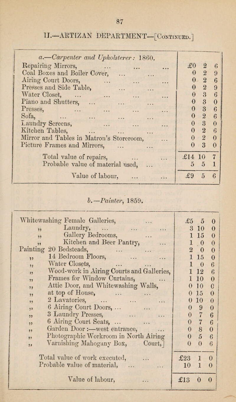 IT.—ARTIZAN DEPARTMENT—[Continued.] a.—Carpenter and Upholsterer: I860. Repairing Mirrors, TO 2 6 Coal Boxes and Boiler Cover, 0 2 9 Airing Court Doors, Presses and Side Table, 0 2 6 0 2 9 Water Closet, 0 3 6 Piano and Shutters, 0 3 0 Presses, 0 3 6 ! Sofa, 0 2 6 1 Laundry Screens, 0 3 0 Kitchen Tables, 0 2 6 ! Mirror and Tables in Matron’s Storeroom, 0 2 0 ! Picture Frames and Mirrors, 0 3 0 Total value of repairs, £14 10 7 Probable value of material used, 5 5 1 Value of labour, -—— .... - — ..... — ■ -,— - . ~ , £9 5 6 b.—Painter, 1859. Whitewashing Female Galleries, £5 5 0 „ Laundry, 3 10 0 ,, Gallery Bedrooms, 1 15 0 ,, Kitchen and Beer Pantry, 1 0 0 Painting 20 Bedsteads, 2 0 0 ?) 14 Bedroom Floors, 1 15 0 5> Water Closets, 1 0 6 r Wood-work in Airing Courts and Galleries, 1 12 6 Frames for Window Curtains, 1 10 0 •n Attic Door, and Whitewashing Walls, 0 10 0 55 at top of House, 0 15 0 55 2 Lavatories, 0 10 0 5> 6 Airing Court Doors, ... 0 9 0 V 3 Laundry Presses, 0 7 6 55 6 Airing Court Seats, ... 0 7 6 55 Garden Door :—west entrance, 0 8 0 V Photographic Workroom in North Airing 0 5 6 V Varnishing Mahogany Box, Court,] 0 0 6 Total value of work executed, £23 1 0 Probable value of material, 10 1 0