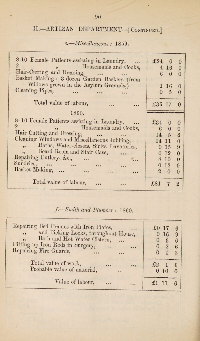 90 II.—ARTISAN DEPARTMENT—[Continued.] e.—Miscellaneous : 1859. 8-10 Female Patients assisting in Laundry, 2 _ „ Housemaids and Cooks, Hair-Cutting and Dressing, Basket Making: 3 dozen Garden Baskets, (from Willows grown in the Asylum Grounds,) Cleaning Pipes, Total value of labour, 1860. 8-10 Female Patients assisting in Laundry, 2 t n Housemaids and Cooks, Hair Cutting and Dressing, Cleaning Windows and Miscellaneous Jobbing, ... ,, Baths, Water-closets, Sinks, Lavatories, ,, Board Room and Stair Case, Repairing Cutlery, &c„ Sundries, Basket Making, ... Total value of labour, £24 0 0 4 16 0 /■» 0 0 0 1 16 0 0 5 0 £36 17 0 £34 0 0 6 0 0 14 5 8 14 11 0 0 15 9 0 12 0 8 10 0 0 12 9 2 I. 0 0 QO 7 2 /•—Smith and Plumber: 1860. Repairing Bed Frames with Iron Plates, £0 17 6 „ and Picking Locks, throughout House, 0 16 9 ,, Bath and Hot Water Cistern, 0 3 6 Fitting up Iron Rods in Surgery, 0 2 6 Repairing Fire Guards, 0 1 3 Total value of work, £2 16 Probable value of material, o io 6