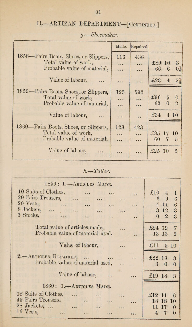 01 II.—ARTIZAN DEPARTMENT—[Continued.] g.—Shoemaker. Made. Repaired. 1858—Pairs Boots, Shoes, or Slippers, 116 436 Total value of work. • • • « • « £89 10 3 Probable value of material, • • • • • • 66 G 0J Value of labour, • • • £23 4 2| 1859—Pairs Boots, Shoes, or Slippers, 123 592 Total value of work, • • • • * • £96 5 0 Probable value of material, • • • • • • 62 0 2 Value of labour, • • • .• • • £34 4 10 1860—Pairs Boots, Shoes, or Slippers, 128 423 Total value of work, • • • • • • £85 17 10 Probable value of material, • • • • • • 60 7 5 Value of labour, • • • • • • £25 10 5 h.— Tailor. 1859: 1.—Articles Made. 10 Suits of Clothes, £10 4 1 20 Pairs Trousers, 6 9 6 20 Vests, 4 116 8 Jackets, 3 12 3 3 Stocks, 0 2 3 Total value of articles made, £24 19 7 Probable value of material used, 13 13 9 Value of labour, £11 5 10 2.—Articles Repaired, ... £22 18 3 Probable value of material used, 3 0 0 Value of labour, £19 18 3 1860: 1.—Articles Made. 12 Suits of Clothes, £12 11 6 45 Pairs Trousers, 18 18 10 28 Jackets, ... 11 17 0