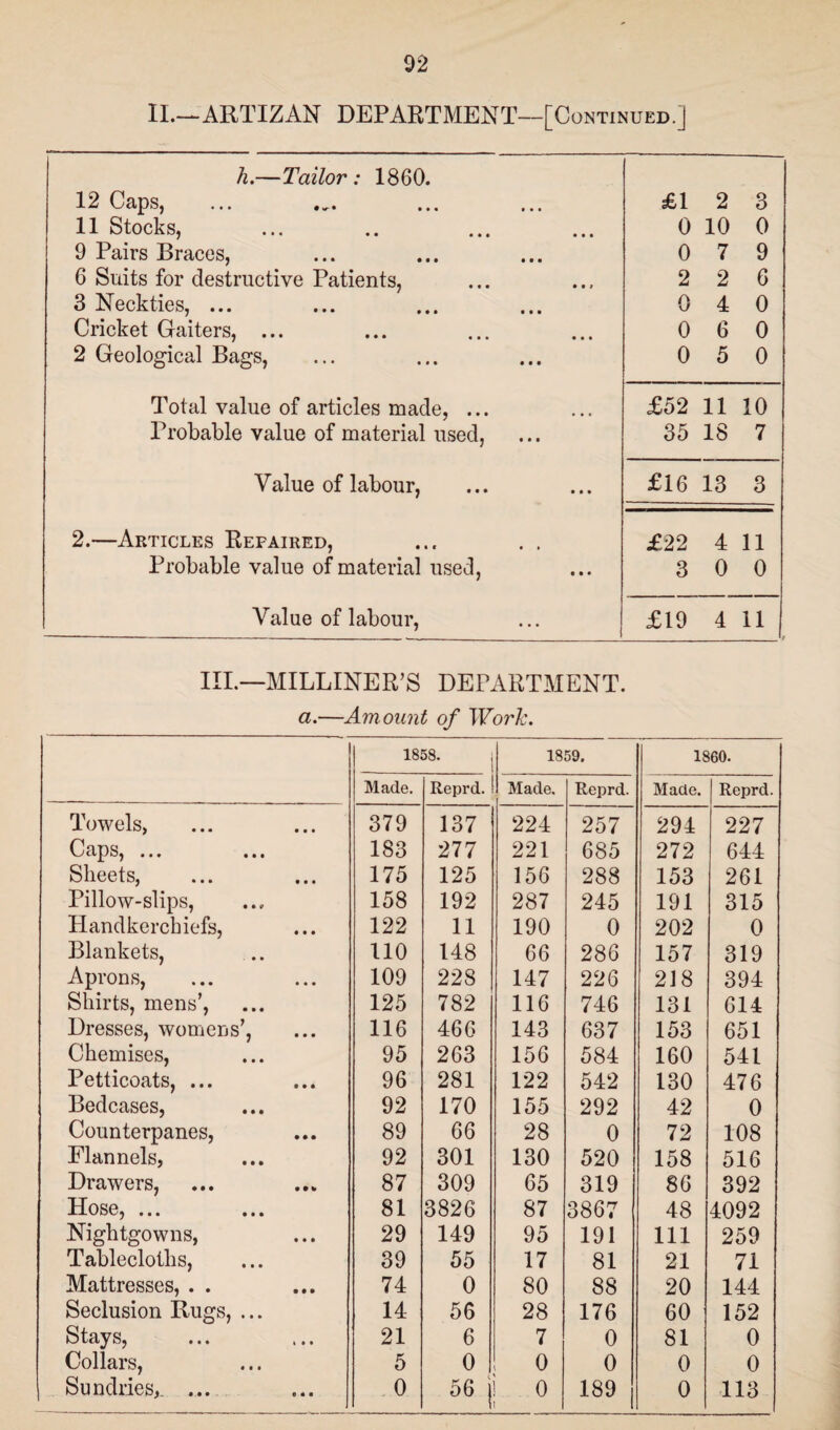 II.—AETIZAN DEPARTMENT—[Continued.] h.—Tailor : 1860. 12 Caps, £1 2 3 11 Stocks, 0 10 0 9 Pairs Braces, 0 7 9 6 Suits for destructive Patients, 2 2 6 3 Neckties, ... 0 4 0 Cricket Gaiters, ... 0 6 0 2 Geological Bags, 0 5 0 Total value of articles made, ... £52 11 10 Probable value of material used, 35 18 7 Value of labour, £16 13 3 2.—Articles Refaired, £22 4 11 Probable value of material used, 3 0 0 Value of labour, £19 4 11 Ill—MILLINER’S DEPARTMENT. a.—Amount of I York. 1858. 1859. I860. Made. Reprd. Made, Reprd. Made. Reprd. Towels, 379 137 224 257 294 227 Caps, ... 183 277 221 685 272 644 Sheets, 175 125 156 288 153 261 Pillow-slips, 158 192 287 245 191 315 Plandkerckiefs, 122 11 190 0 202 0 Blankets, 110 148 66 286 157 319 Aprons, 109 228 147 226 218 394 Shirts, mens’, 125 782 116 746 131 614 Dresses, womens’, 116 466 143 637 153 651 Chemises, 95 263 156 584 160 541 Petticoats, ... 96 281 122 542 130 476 Bedcases, Counterpanes, 92 170 155 292 42 0 89 66 28 0 72 108 Flannels, 92 301 130 520 158 516 Drawers, 87 309 65 319 86 392 Hose, ... Nightgowns, Tablecloths, 81 3826 87 3867 48 4092 29 149 95 191 111 259 39 55 17 81 21 71 Mattresses, . . 74 0 80 88 20 144 Seclusion Rugs, ... 14 56 28 176 60 152 Stays, ... ,,. 21 6 7 0 81 0 Collars, Sundries,. ... 5 0 0 0 0 0 0 56 j 0 189 0 113