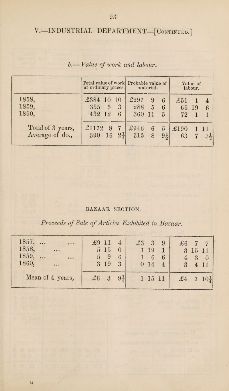 V.—INDUSTRIAL DEPARTMENT—[Continued.] b.— Value of work and labour. Total value of work at ordinary prices. Probable value of material. Value of labour. 1858, £384 10 10 £297 9 6 £51 1 4 1859, 355 5 3 288 5 6 66 19 6 1860, 432 12 6 360 11 5 72 1 1 Total of 3 years, £1172 8 7 .£946 6 5 £190 1 11 Average of do., 390 16 315 8 9^ 63 7 BAZAAR SECTION. Proceeds of Sale of Articles Exhibited in Bazaar. 1857, ... £9 11 4 £3 3 9 £6 7 7 1858, 5 15 0 1 19 1 3 15 11 1859, ... 5 9 6 1 6 6 4 3 0 1860, 3 19 3 0 14 4 3 4 11 Mean of 4 years, £6 3 Q 1 ^4 1 15 11 £4 7 101