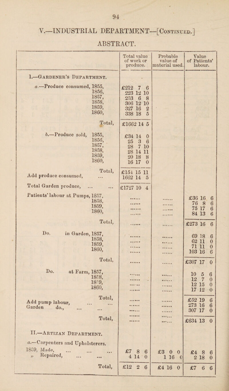 V.—INDUSTRIAL DEPARTMENT—[Continued.] ABSTRACT. Total value of work or produce. 1.—Gardener’s Department. a.—Produce consumed, 1855, £212 7 6 1856, 223 12 10 1857, 253 6 8 1858, 306 12 10 1859, 327 16 2 1860, 338 18 5 Total, £1662 14 5 b.—Produce sold, 1855, £34 14 0 1856, 25 3 6 1857, 28 7 10 1858, 28 14 11 1859, 20 18 8 1860, 16 17 0 Total, £154 15 11 Add produce consumed, 1662 14 5 Total Garden produce, £1727 10 4 Patients’ labour at Pumps, 1857, 1858, 1859, 1860, Total, Do. in Garden, 1S57, 1858, 1859, 1860, Total, Do. at Farm, 1857, 1858, 1859, 1860, Add pump labour, Garden do., Total, Total, IT-—Artizan Department. a- Carpenters and Upholsterers. 1859, Made, » Repaired, Total, £7 8 6 4 14 0 Probable value of material used. £12 2 6 £3 0 0 1 16 0 Value of Patients’ labour. £4 16 0 £36 16 6 76 8 6 75 17 6 84 13 6 £273 16 6 69 18 6 62 11 0 71 11 0 103 16 6 £307 17 0 10 5 6 12 7 0 12 15 0 17 12 0 £52 19 6 273 16 6 307 17 0 £634 13 0 £4 8 6 2 18 0 £7 6 6