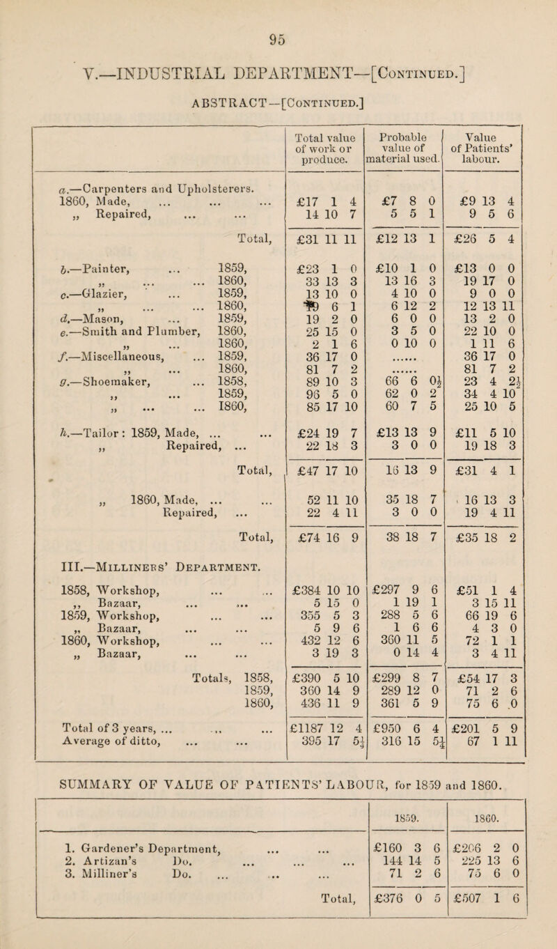 V.—INDUSTRIAL DEPARTMENT—[Continued.] ABSTRACT—[Continued.] Total value Probable Value of work or value of of Patients’ produce. material used. labour. a.—Carpenters and Upholsterers. 1860, Made, • • • • £17 1 4 £7 8 0 £9 13 4 „ Repaired, • • • 14 10 7 5 5 1 9 5 6 Total, £31 11 11 £12 13 1 £26 5 4 b.—Painter, 1859, £23 1 0 £10 1 0 £13 0 0 jj • • • • • • 1860, 33 13 3 13 16 3 19 17 0 c.—Glazier, 1859, 13 10 0 4 10 0 9 0 0 » • • • • • • 1860, HD 6 1 6 12 2 12 13 11 d,—Mason, 1859, 19 2 0 6 0 0 13 2 0 e.-—Smith and Plumber, 1860, 25 15 0 3 5 0 22 10 0 1860, 2 1 6 0 10 0 1 11 6 /.—Miscellaneous, 1859, 36 17 0 36 17 0 99 ••• 1860, 81 7 2 81 7 2 g.—Shoemaker, 1858, 89 10 3 66 6 01 23 4 2h )) ••• 1859, 95 5 0 62 0 2 34 4 10 99 I860, 85 17 10 60 7 5 25 10 5 h.—Tailor : 1859, Made, . • • • • £24 19 7 £13 13 9 £11 5 10 „ Repaired, ... 22 18 3 3 0 0 19 18 3 Total, £47 17 10 16 13 9 £31 4 1 „ 1860, Made, . 52 11 10 35 18 7 . 16 13 3 Repaired ... 22 4 11 3 0 0 19 4 11 Total, £74 16 9 38 18 7 £35 18 2 III.—Milliners’ Department. 1858, Workshop, £384 10 10 £297 9 6 £51 1 4 ,, Bazaar, 3 • • 5 15 0 1 19 1 3 15 11 1859, Workshop, • • • • • 355 5 3 288 5 6 66 19 6 „ Bazaar, 5 9 6 1 6 6 4 3 0 1860, Workshop, • • • • • 432 12 6 360 11 5 72 1 1 „ Bazaar, • • • 3 19 3 0 14 4 3 4 11 Totals, 1858, £390 5 10 £299 8 7 £54 17 3 1859, 360 14 9 289 12 0 71 2 6 1860, 436 11 9 361 5 9 75 6 .0 Total of 3 years, ... t • • • • £1187 12 4 £950 6 4 £201 5 9 Average of ditto, • ■ • 395 17 6J 316 15 67 1 11 SUMMARY OF VALUE OF PATIENTS’LABOUR, for 1859 and 1860. 1859. 1860. 1. Gardener’s Department, 2. Artizan’s Do. 3. Milliner’s Do. Total, £160 3 6 144 14 5 71 2 6 £206 2 0 225 13 6 75 6 0 £376 0 5 £507 1 6