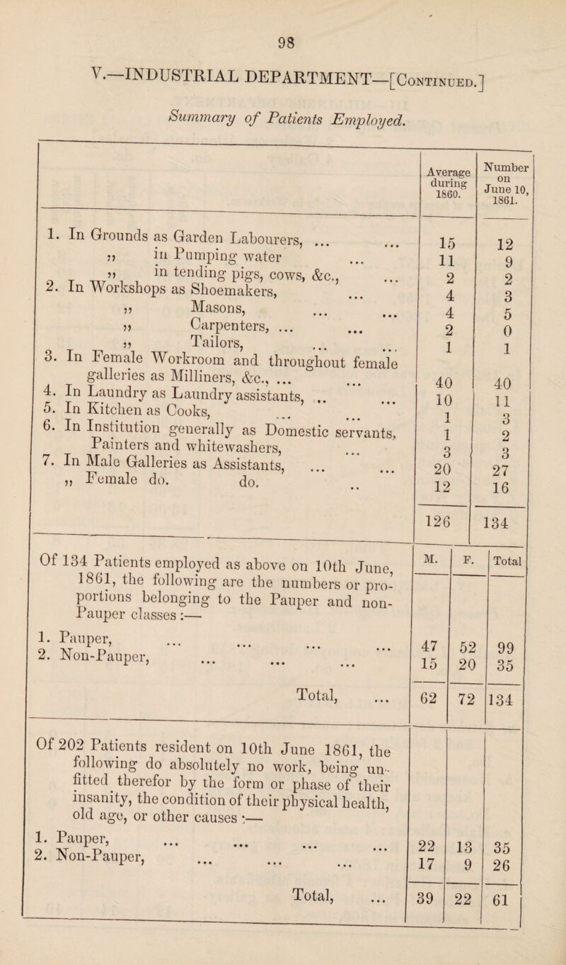V.—INDUSTRIAL DEPARTMENT—[Continued.] Summary of Patients Employed. Average during I860. i Number on June 10, 1861. 1. In Grounds as Garden Labourers, in Pumping- water o r i ln tending pigs, cows, &c., Z. in Vv orkshops as Shoemakers, ?) Masons, » Carpenters, ... j) Tailors, 3. In Female Workroom and throughout female galleries as Milliners, &c., ... 4. In Laundry as Laundry assistants, .. 5. In Kitchen as Cooks, ... ... “* 6. In Institution generally as Domestic servants, Painters and whitewashers, 7. In Male Galleries as Assistants, „ Female do. do. 15 11 2 4 4 2 1 40 10 1 1 3 ■ 20 12 12 9 2 3 5 0 1 40 11 3 2 3 27 16 126 134 Of 134 Patients employed as above on 10th June, 1861, the following are the numbers or pro¬ portions belonging to the Pauper and non- Pauper classes:— M. F. Total 1. Pauper, 2. Non-Pauper, 47 15 52 20 99 35 Total, 62 72 134 Of 202 Patients resident on 10th June 1861, the following do absolutely no work, being un¬ fitted therefor by the form or phase of their insanity, the condition of their physical health, old age, or other causes :— 1. Pauper, 2. Non-Pauper, 22 17 13 9 35 26 61