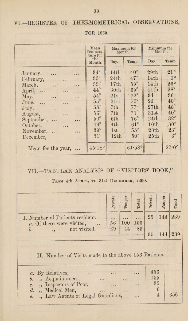 VI.—REGISTER OF THERMOMETRICAL OBSERVATIONS, FOR 1860. Mean Tempera¬ ture for the Month. Maximum for Month. Minimum for Month. Day. Temp. Day. Temp. January, February, March, April, ... May, June, ... July, ... * • • August, September, ... October, November, ... December, Mean for the year, ... oooooooooooo 14 th 24th 17th 30th 21st 21st 7 th 7 th 6th 4 th 1st P2th oooooooooo o o COt-hOO 29th 14th 14th 11th 3d 2d 27th 31st 24th 10th 28 th 25th 21° 0° 26° 28° 36° 40° 45° 40° 32° 30° 23° 3° 45T8° i 61-58° 27-0° VII.—TABULAR ANALYSIS OF “ VISITORS’ BOOK,” From 4th April, to 31st, December, 1860. Private j Pauper Total Private Pauper Total I. Number of Patients resident, • • • • • • 95 144 239 a. Of these were visited, 56 100 156 b. ,, not visited, 39 44 83 95 144 239 II. Number of Visits made to the above 156 Patients. a. By Relatives, b. ,, Acquaintances, c. „ Inspectors of Poor, d. ,, Medical Men, e. „ Law Agents or Legal Guardians, 456 155 35 6 4 656