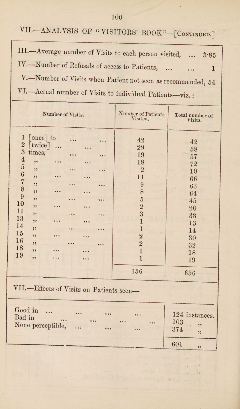 VII.—ANALYSIS OF “VISITORS’ BOOK’’-[Continued.] III. Average number of Visits to each person visited, ... 3'85 IV. Number of Refusals of access to Patients, • • ... 1 V. Number of Visits when Patient not seen as recommended, 54 VI.—Actual number of Visits to individual Patients—viz.: Number of Visits. Number of Patients Visited. Total number of Visits. 1 [once] to 2 [twice] ... 3 limes, 4 V 5 „ 7 7 • • * « , , 6 V 7 7? ••• • • • 9 „ // • • • %•• 10 „ . 11 „ . 13 » | 7 7 • • • »«• 15 „ . 16 „ 18 „ . 19 „ . 42 29 19 18 2 11 9 8 5 2 3 1 1 2 2 1 1 42 58 57 72 10 66 63 64 45 20 33 13 14 30 32 18 19 - 156 656 VII. Effects of Visits on Patients seen— Good in Bad in .. None perceptible, • • » •♦• ... • • • 124 instances. 103 „ 374 „ 601 „