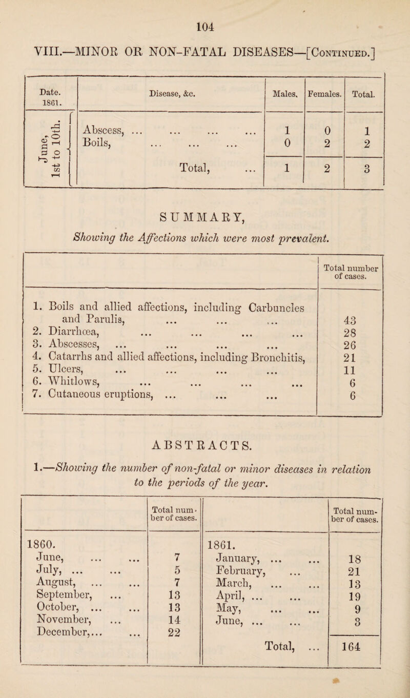 VIII.—MINOR OR NON-FATAL DISEASES—[Continued.] Date. 1861. Disease, &c. Males. Females. Total. rS ®s dH j 5 o 1 r Abscess, ... Boils, 1 0 0 2 1 2 -4-3 GO rH Total, 1 2 3 SUMMARY, Showing the Affections which were most prevalent. Total number of cases. 1. Boils and allied affections, including Carbuncles and Parulis, 43 2. Diarrhoea, 28 3. Abscesses, 26 4. Catarrhs and allied affections, including Bronchitis, 21 5. Ulcers, 11 6. Whitlows, 6 7. Cutaneous eruptions, ... 6 ABSTRACTS. 1*—Showing the number of non-fatal or minor diseases in relation to the periods of the year. Total num * Total num- ber of cases. ber of cases. 1860. 1861. June, July, ... 7 January, ... 18 5 February, 21 August, . 7 March, 13 September, 13 April,. 19 October, ... 13 May, . 9 November, 14 June,.. 3 December,... 22