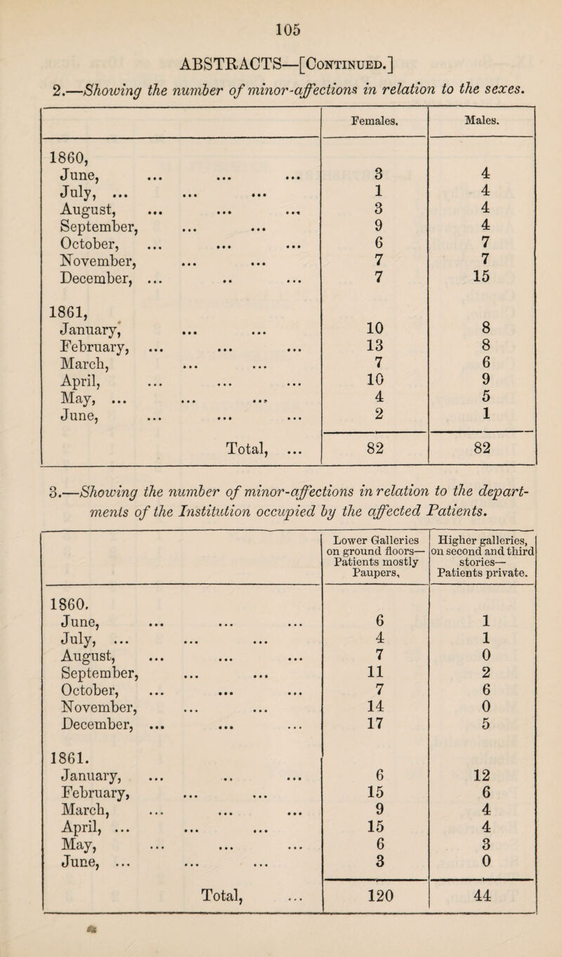 ABSTRACTS—[Continued.] 2.—Showing the number of minor-affections in relation to the sexes. Females. Males. 1860, JuilGj ••• ••• ••• J uly i • • • ••• ••• 3 4 1 4 August, 3 4 September, 9 4 October, November, 6 7 7 7 December, ... 7 15 1861, January, 10 8 February, 13 8 March, 7 6 April, 10 9 3VI ciy y • • • ••• •• 9 4 5 J unGj ••• ••• ««• 2 1 Total, 82 82 3.—Showing the number of minor-affections in relation to the depart¬ ments of the Institution occupied by the affected Patients. Lower Galleries on ground floors— Patients mostly Paupers, Higher galleries, on second and third stories— Patients private. 1860. J une, ••• • • • 6 1 JUlyy ••• • • • ••• 4 1 August, 7 0 September, 11 2 October, 7 6 November, 14 0 December, ... 17 5 1861. January, 6 12 February, 15 6 March, 9 4 April, ... 15 4 May, 6 3 J UIlGj ••• • • • ••• 3 0 Total, 120 44 *