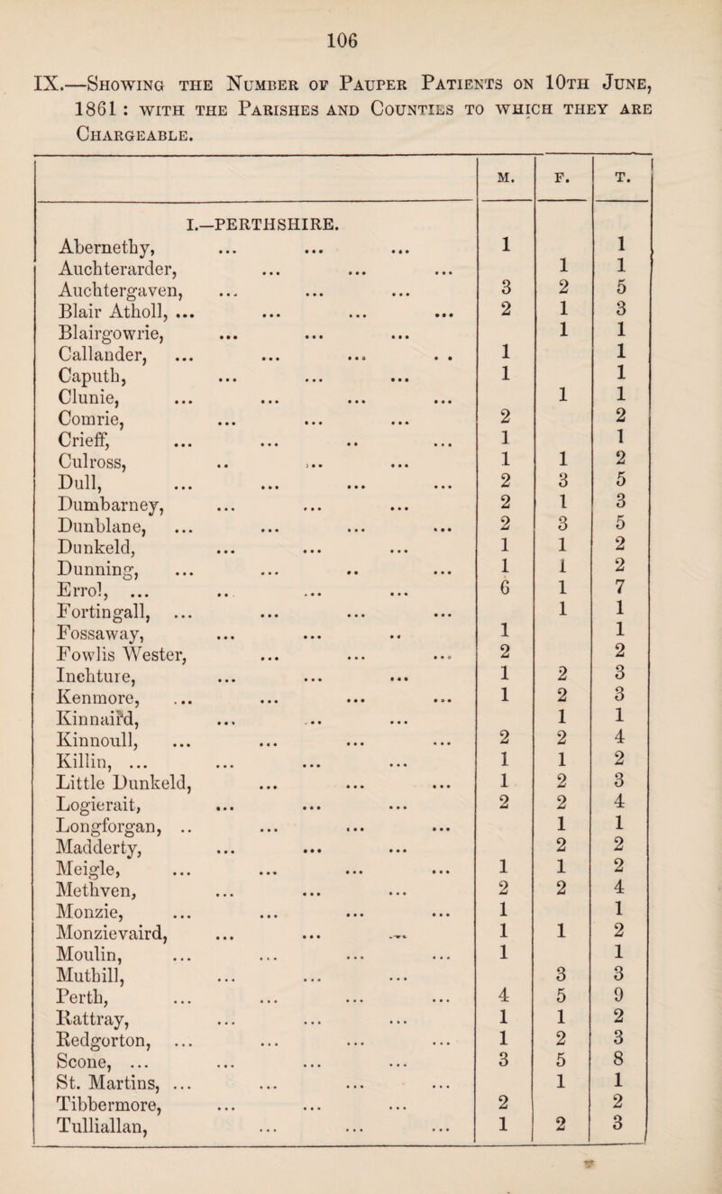 IX.—Showing the Number of Pauper Patients on 10th June, 1861 : with the Parishes and Counties to which they are Chargeable. M. F. T. I.—PERTHSHIRE. Abernethy, 1 1 Auchterarder, 1 1 Auchtergaven, 3 2 5 Blair Atholl, ... 2 1 3 Blairgowrie, 1 1 Callander, ... ... ... . . 1 1 Caputh, 1 1 Clunie, 1 1 Comrie, 2 2 Crieff, 1 1 Culross, 1 1 2 Dull, 2 3 5 Dumbarney, 2 l 3 Dunblane, 2 3 5 Dunkeld, 1 1 2 Dunning, 1 1 2 Errol, ... 6 1 7 Fortingall, 1 1 Fossaway, 1 1 Fowlis Wester, 2 2 Ineliture, 1 2 3 Kenmore, 1 2 3 KinnaiM, 1 1 Kinnoull, 2 2 4 Killin, ... 1 1 2 Little Dunkeld, 1 2 3 Logierait, 2 2 4 Longforgan, .. 1 1 Madderty, 2 2 Meigle, 1 1 2 Methven, 2 2 4 Monzie, 1 1 Monzievaird, 1 1 2 Moulin, 1 1 Mutbill, 3 3 Perth, 4 5 9 Rattray, 1 1 2 Redgorton, 1 2 3 Scone, ... 3 5 8 St. Martins, ... 1 1 Tibbermore, 2 2 Tulliallan, 1 2 3