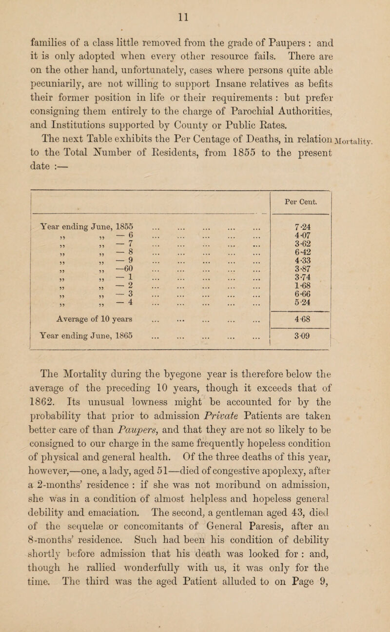 families of a class little removed from the grade of Paupers : and it is only adopted when every other resource fails. There are on the other hand, unfortunately, cases where persons quite able pecuniarily, are not willing to support Insane relatives as befits their former position in life or their requirements : but prefer consigning them entirely to the charge of Parochial Authorities, and Institutions supported by County or Public Eates. The next Table exhibits the Per Centage of Deaths, in relation :\ioitaIity. to the Total I^umber of Eesidents, from 1855 to the present date :— i Per Cent. i Year ending June, 1855 . 7-24 ■ „ » - 6 . 4-07 ^ — 7 . 3-62 )> 55 - 8 . 6-42 55 55 -9 . 4*33 55 55 —60 . 3-87 55 55 1 3-74 1 _ 9 19? 99 1-68 55 55 ^ 6*66 1 55 55 5-24 1 Average of 10 years 4-68 Year ending June, 1865 . 3 09 ! The Mortality during the byegone year is therefore below the average of the preceding 10 years, though it exceeds that of 1862. Its unusual lowness might be accounted for by the probability that prior to admission Private Patients are taken better care of than Paupers, and that they are not so likely to be consigned to our charge in the same frequently hopeless condition of physical and general health. Of the three deaths of this year, however,—one, a lady, aged 51—died of congestive apoplexy, after a 2-months’ residence : if she was not moribund on admission, she was in a condition of almost helpless and hopeless general debility and emaciation. The second, a gentleman aged 43, died of the sequelae or concomitants of General Paresis, after an 8-months’ residence. Such had been his condition of debility shortly before admission that his death was looked for : and, tliough he rallied wonderfully with us, it was only for the time. The third was the aged Patient alluded to on Page 9,