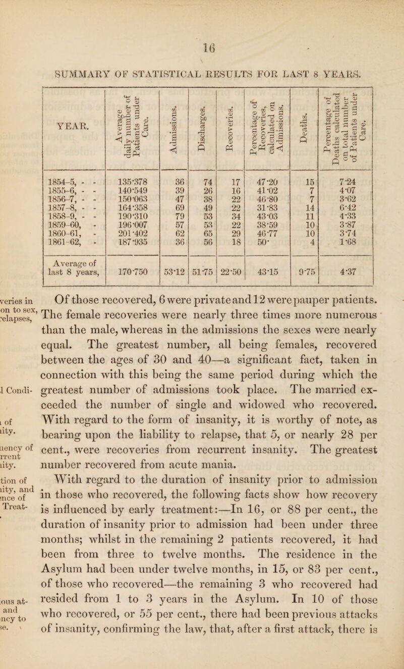 1(3 veries in on to sex, relapses, 1 Condi- i of lity. uency of rrent lity. tion of lity, and ;nce of Treat- ous at- and ncy to $e. » SUMMARY OF STATISTICAL RESULTS FOR LAST 8 YEARS. YEAR. Average daily number of Patients under Care. Admissions. Discharges. Recoveries. | Percentage of Recoveries, calculated on Admissions. Deaths. Percentage of Deaths calculated on total number of Patients under Care. 1854-5, - - 135-378 36 74 17 47-20 15 7-24 1855-6, - - 140-549 39 26 16 41-02 7 4-07 1856-7, - - 150-063 47 38 22 46‘80 7 3-62 1857-8, - - 164-358 69 49 22 31-83 14 6-42 1858-9, - - 190-310 79 53 34 43-03 11 4-33 1859-60, - 196-007 57 53 22 38-59 10 3-87 1860-61, - 201 -402 62 65 29 46-77 10 3-74 1861-62, - 187-935 36 56 18 50- 4 1-68 Average of last 8 years, 170-750 53T2 51-75 22-50 43-15 9-75 4-37 Of those recovered, 6 were private and 12 were pauper patients. The female recoveries were nearly three times more numerous than the male, whereas in the admissions the sexes were nearly equal. The greatest number, all being females, recovered between the ages of 30 and 40—a significant fact, taken in connection with this being the same period during which the greatest number of admissions took place. The married ex¬ ceeded the number of single and widowed who recovered. With regard to the form of insanity, it is worthy of note, as bearing upon the liability to relapse, that 5, or nearly 28 per cent., were recoveries from recurrent insanity. The greatest number recovered from acute mania. With regard to the duration of insanity prior to admission in those who recovered, the following facts show how recovery is influenced by early treatment:—In 16, or 88 per cent., the duration of insanity prior to admission had been under three months; whilst in the remaining 2 patients recovered, it had been from three to twelve months. The residence in the Asylum had been under twelve months, in 15, or 83 per cent., of those who recovered—the remaining 3 who recovered had resided from 1 to 3 years in the Asylum. In 10 of those who recovered, or 55 per cent., there had been previous attacks of insanity, confirming the law, that, after a first attack, there is