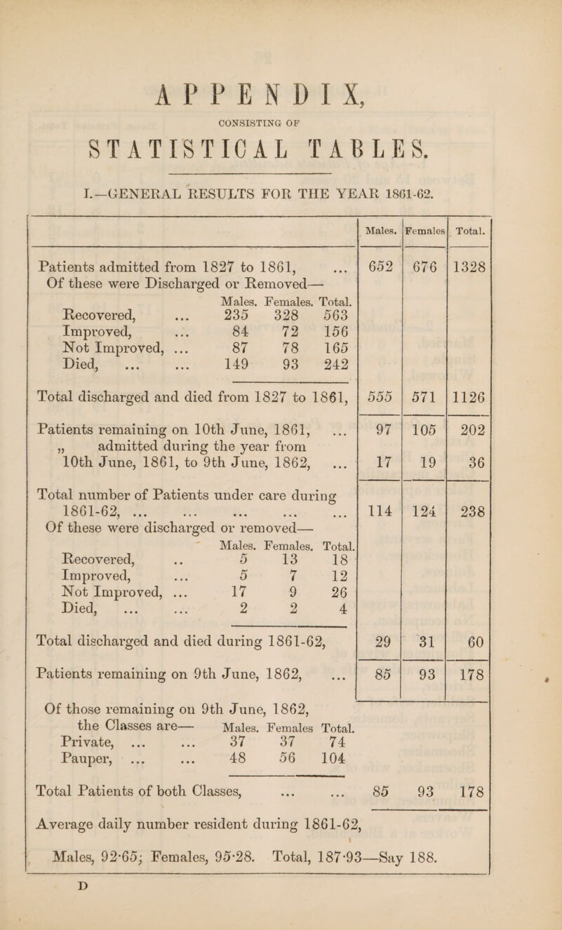 A P P E N D I X, CONSISTING OF STATISTICAL TABLES. I.—GENERAL RESULTS FOR THE YEAR 18G1-G2. Patients admitted from 1827 to 1861, Of these were Discharged or Removed— Males. Females. Total. Recovered, 235 328 563 Improved, 84 72 156 Not Improved, ... 87 78 165 Died, 149 93 242 Total discharged and died from 1827 to 1861, Patients remaining on 10th June, 1861, „ admitted during the year from 10th June, 1861, to 9th June, 1862, Total number of Patients under care during 1861-62, ... Of these were discharged or removed— Males. Females. Total. Recovered, .. 5 13 18 Improved, ... 5 7 12 Not Improved, ... 17 9 26 Died, ... ... 2 2 4 Total discharged and died during 1861-62, Patients remaining on 9th June, 1862, Of those remaining on 9th June, 1862, the Classes are— Males. Females Total. Private, ... ... 37 37 74 Pauper, ... ... 48 56 104 Total Patients of both Classes, 85 Average daily number resident during 1861-62, « Males, 92-65; Females, 95-28. Total, 187-93—Say 188. Males. Females Total. 652 676 1328 555 571 1126 97 105 202 17 19 36 114 124 238 29 31 60 85 93 178 93 178 D