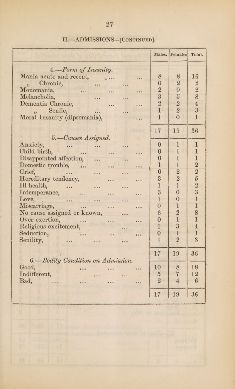 II.—ADMISSIONS—[Continued]. Males. Females Total. 4.—Form of Insanity. Mania acute and recent, # ... 8 8 16 „ Chronic, 0 2 2 Monomania, 2 0 2 Melancholia, 3 5 8 Dementia Chronic, 2 2 4 „ Senile, Moral Insanity (dipsomania), 1 2 3 1 0 1 5.—Causes Assigned. 17 19 36 Anxiety, 0 1 1 Child birth, 0 1 1 Disappointed affection, 0 1 1 Domestic trouble, 1 1 2 Grief, 0 2 2 Hereditary tendency, 3 2 5 111 health, 1 1 2 Intemperance, 3 0 3 Dove, _ ... ... ... 1 0 1 Miscarriage, 0 1 1 No cause assigned or known, 6 2 8 Over exertion, 0 1 1 Religious excitement, 1 3 4 Seduction, 0 1 1 Senility, 1 2 3 6.—Bodily Condition on Admission. 17 19 36 10 8 18 GrOOcl? 0 • • ••• Indifferent, 5 7 12 • • • ii« * • • ••• 2 4 6