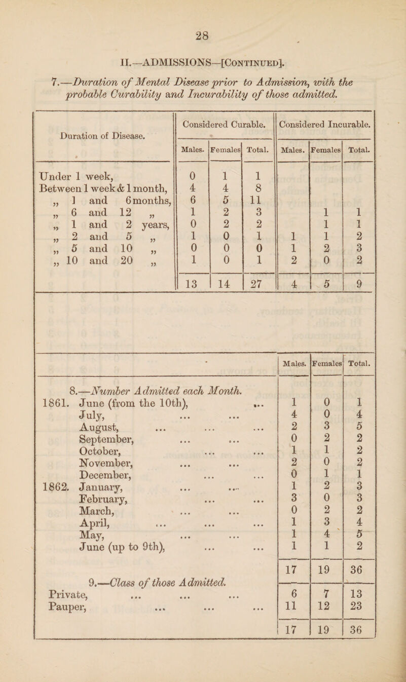 II.—ADMISSIONS—[Continued]. 7.—Duration of Mental Disease 'prior to Admission, with the probable Curability and Incurability of those admitted. Duration of Disease. • Considered Curable. Considered Incurable. Males. Females Total. Males. Females Total. Under 1 week, 0 1 1 Between 1 week & 1 month, 4 4 8 „ ] and 6 months, 6 5 11 „ 6 and 12 „ 1 2 3 1 1 „ 1 and 2 years, 0 2 2 1 1 „ 2 and 5 „ 1 0 1 1 1 2 „ 5 and 10 „ 0 0 0 1 2 3 „ 10 and 20 „ 1 0 1 2 0 2 13 14 27 4 5 9 • Males. Females Total. 8.—Humber Admitted each Month. 1861. June (from the 10th), 1 0 1 July, • • • • • • 4 0 4 August, • % • • 2 3 5 September, • • • 0 • • 0 2 2 October, • • • • • 1 1 2 November, • • • • • • 2 0 2 December, • • • • 0 1 1 1862. January, * • • 1 2 3 February, • • • • • 3 0 3 March, • • • • • • 0 2 2 April, • • • • • 1 3 4 May, • • • • • • 1 4 5 June (up to 9th), « • • • • 1 1 2 17 19 36 isj L'ftUot/ Private, • • • lit 6 7 13 Pauper, t • • • • 11 12 23 17 19 36
