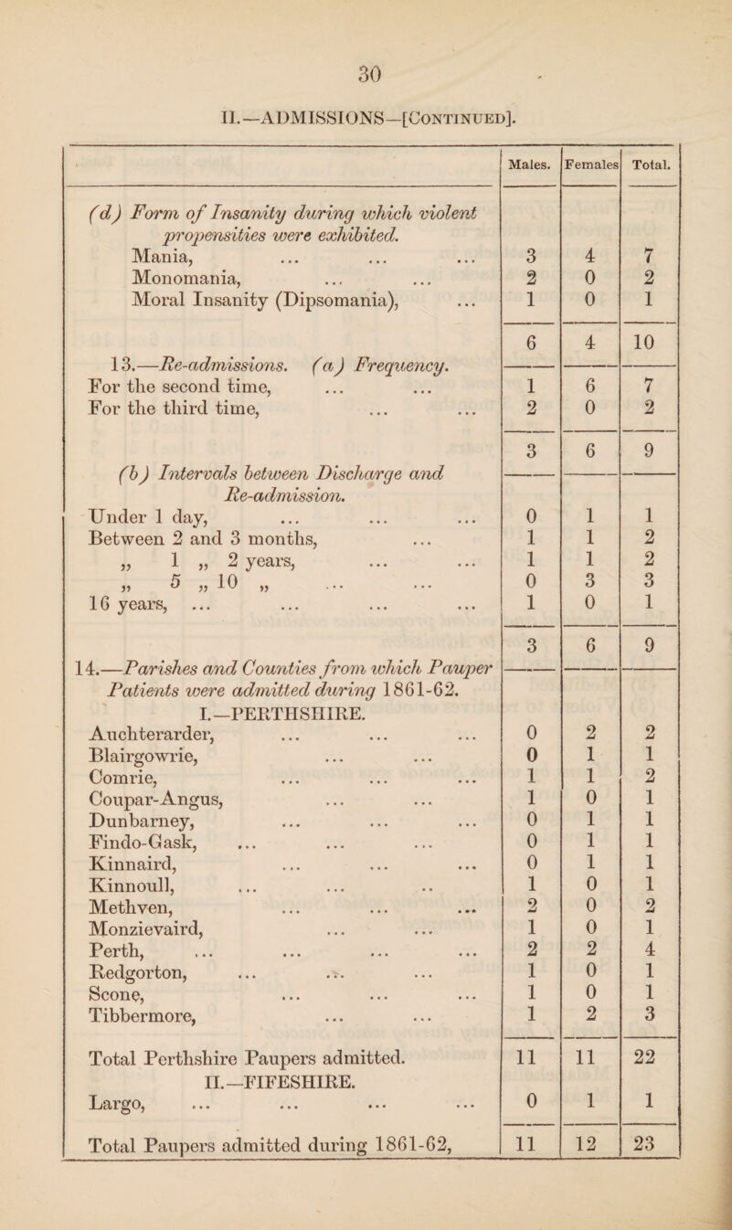 II. —ADMISSIONS—[Continued]. Males. Females Total. (d) Form of Insanity during which violent propensities were exhibited. IVl'tllllcJtj ... ... ... 3 4 7 Monomania, 2 0 2 Moral Insanity (Dipsomania), 1 0 1 6 4 10 I O* J.tO La/Ia// f 0uOo Od f(/O• f Cv J x / u(/ tvD/4v y • For tlie second time, 1 6 7 For the third time, 2 0 2 3 6 9 (b) Intervals between Discharge and Re-admission. Under 1 day, 0 1 1 Between 2 and 3 months, 1 1 2 „ 1 „ 2 years, 1 1 2 K 10 ,, w ), ••• 0 3 3 1G years, 1 0 1 3 6 9 J, • JL Cv I Co/vC/O Cv / vCv \_y \y Cv f t/v vt^O / / //v l/\s! Is l/\s f Is -L Cv J v» Patients were admitted during 1861-62. I.—PERTHSHIRE. Auchterarder, 0 2 2 Blairgowrie, 0 1 1 Comrie, 1 1 2 Coupar-Angus, 1 0 1 Dunbarney, 0 1 1 Findo-Gask, 0 1 1 Kinnaird, 0 1 1 Kinnoull, 1 0 1 Methven, 2 0 2 Monzievaird, 1 0 1 Perth, 2 2 4 Bedgorton, 1 0 1 Scone, 1 0 1 Tibbermore, 1 2 3 Total Perthshire Paupers admitted. 11 11 22 II.—FIFESHIRE. L^r^Oj •«• ••• ••• 0 1 1 Total Paupers admitted during 1861-62, 11 12 23