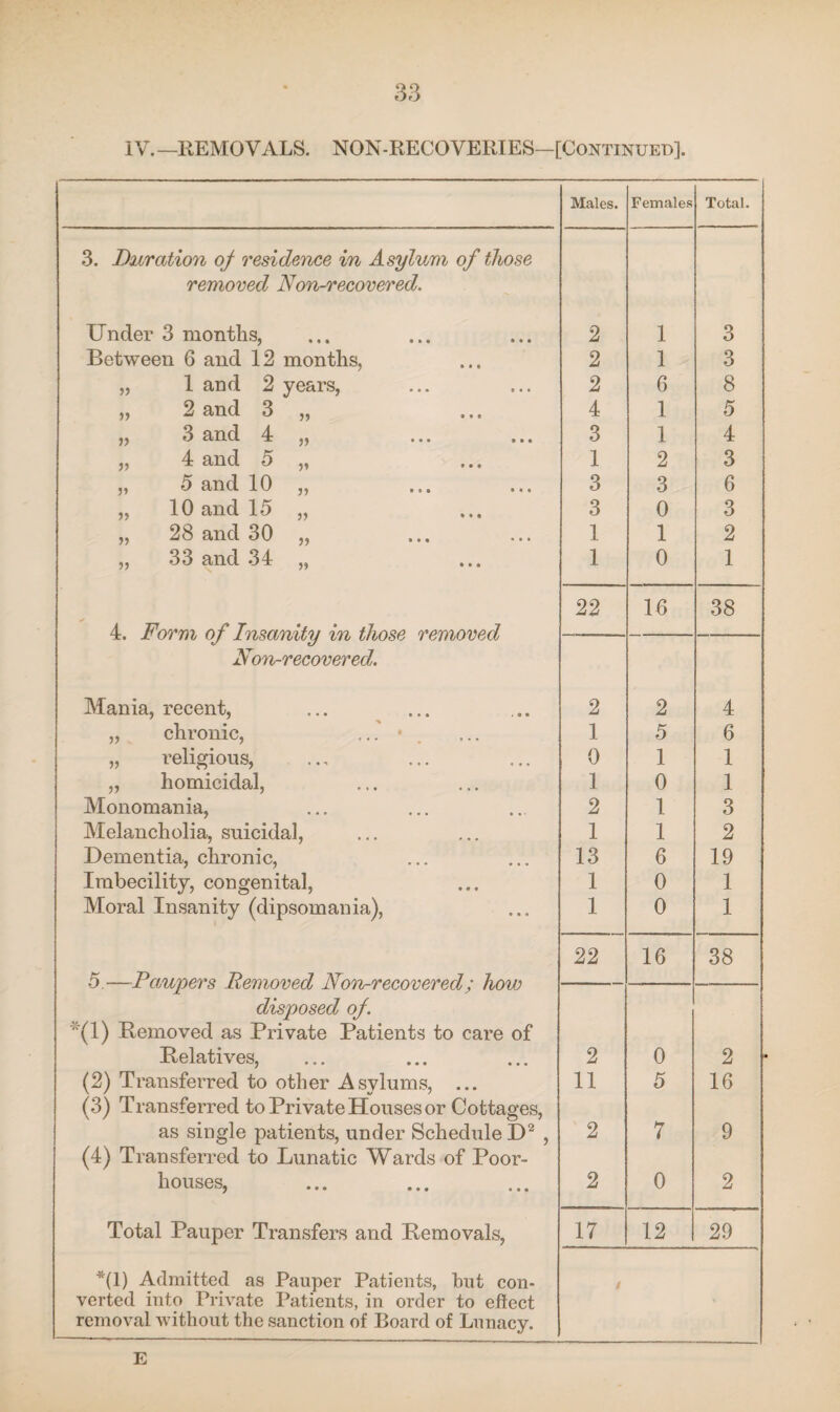 IV.— REMOVALS. NON-RECOVERIES—[Continued]. Males. Females Total. 3. Duration oj residence in Asylum of those removed IS!on-recovered. Under 3 months, 2 1 3 Between 6 and 12 months, 2 1 3 „ 1 and 2 years, 2 6 8 „ 2 and 3 „ 4 1 5 j) 3 and 4 ,, ... ... 3 1 4 „ 4 and 5 „ 1 2 3 „ 5 and 10 „ 3 3 6 „ 10 and 15 „ 3 0 3 „ 28 and 30 „ 1 1 2 „ 33 and 34 „ 1 0 1 22 16 38 4. Form of Insanity in those removed Non-recovered. Mania, recent, 2 2 4 „ chronic, ... * 1 5 6 „ religious, „ homicidal, 0 1 1 1 0 1 Monomania, 2 1 3 Melancholia, suicidal, 1 1 2 Dementia, chronic, 13 6 19 Imbecility, congenital, 1 0 1 Moral Insanity (dipsomania), 1 0 1 5.—Paupers Removed Non-recovered; how disposed of. (1) Removed as Private Patients to care of 22 16 38 Relatives, 2 0 2 (2) Transferred to other Asvlums, ... 11 5 16 (3) Transferred to Private Houses or Cottages, as single patients, under Schedule D2 , 2 7 9 (4) Transferred to Lunatic Wards of Poor- houses, 2 0 2 Total Pauper Transfers and Removals, 17 12 29 *(1) Admitted as Pauper Patients, hut con¬ verted into Private Patients, in order to effect removal without the sanction of Board of Lunacy. E