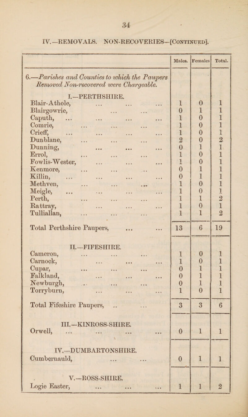 IV.—REMOVALS. NON-RECOVERIES-[Continued]. Males. Females Total. 6.—Parishes and Counties to which the Paupers Removed Non-recovered were Chargeable. I.—PERTHSHIRE. Blair-Athole, 1 0 1 Blairgowrie, 0 1 1 Caputh, 1 0 1 Comrie, 1 0 1 Crieff, 1 0 1 Dunblane, 2 0 2 Dunning, 0 1 1 Errol, 1 0 1 Fowlis-Wester, i JL 0 1 Kenmore, 0 1 1 Killin, 0 1 1 Methven, ... ... 1 0 1 Meigle, 1 0 1 Perth, 1 1 2 Rattray, 1 0 1 Tulliallan, 1 1 2 Total Perthshire Paupers, 13 6 19 II.—FIFESHIRE. Cameron, 1 0 1 Carnock, 1 0 1 Cupar, 0 1 1 Falkland, 0 1 1 Newburgh, 0 1 1 Torryburn, 1 0 1 Total Fifeshire Paupers, 3 3 6 III.—KINROSS-SHIRE. Orwell, \ 0 1 1 IV.—DUMBARTONSHIRE. Cumbernauld, 0 1 1 V.—ROSS-SHIRE. Logie Easter, 1 1 2