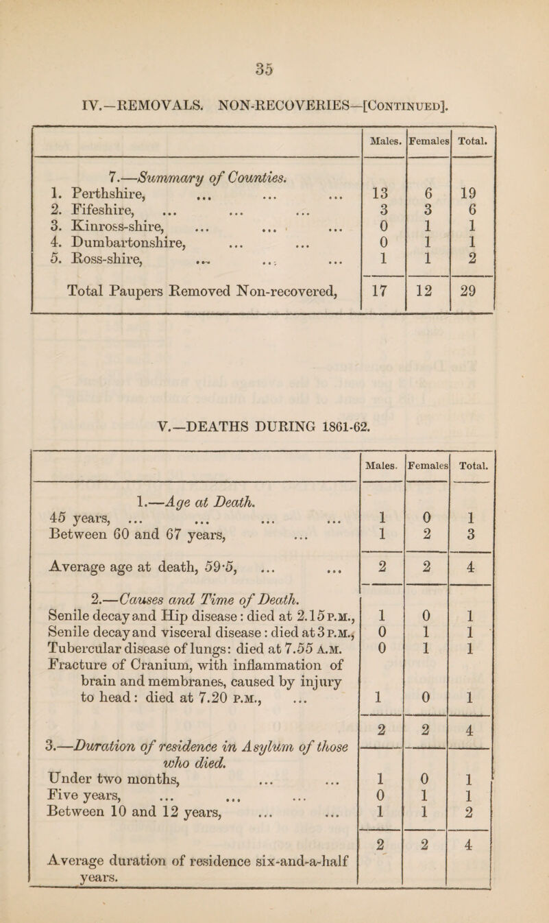 IV.-REMOVALS. NON-RECOVERIES—[Continued]. Males. Females Total. 7.—Summary of Counties. 1. Perthshire, 13 6 19 2. Fifeshire, 3 3 6 3. Kinross-shire, ... .... 0 1 1 4. Dumbartonshire, 0 1 1 5. Ross-shire, 1 1 2 Total Paupers Removed Non-recovered, 17 12 29 V.—DEATHS DURING 1861-62. Males. Females Total. 1.—Age at Death. 45 years, ... Between 60 and 67 years, 1 0 1 1 2 3 Average age at death, 59*5, 2 2 4 2.—Causes and Time of Death. Senile decay and Hip disease: died at 2.15 p.m., 1 0 1 Senile decay and visceral disease: died at 3 p.m., 0 1 1 Tubercular disease of lungs: died at 7.55 a.m. Fracture of Cranium, with inflammation of 0 1 1 brain and membranes, caused by injury to head: died at 7.20 p.m., 1 0 1 3.—Duration of residence in Asylum of those 2 2 4 who died. Under two months, 1 0 1 Five years, 0 1 1 Between 10 and 12 years, 1 1 2 2 2 4 Average duration of residence six-and-a-half years.
