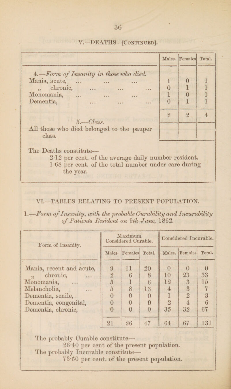 Y. —DEATHS—[Continued]. Males. Females Total. 4 .—Form of Insanity in those who died. Mania, acute, 1 0 1 „ chronic, 0 1 1 Monomania, 1 0 1 Dementia, 0 1 1 2 2 4 U ttvoo# All those who died belonged to the pauper class. The Deaths constitute— 2*12 per cent, of the average daily number resident. 1*68 per cent, of the total number under care during the year. YL—TABLES RELATING TO PRESENT POPULATION. 1 .—Form of Insanity, with the probable Curability and Incurability of Patients Resident on 9ith June, 1862. Form of Insanity. Maximum Considered Curable. Considered Incurable. Males. Females Total. Males. Females Total. Mania, recent and acute, 9 11 20 0 0 0 ,, chronic, 2 6 8 10 23 33 Monomania, 5 1 6 12 3 15 Melancholia, 5 8 13 4 3 7 Dementia, senile, 0 0 0 1 2 3 Dementia, congenital, 0 0 0 2 4 6 Dementia, chronic, 0 0 0 35 32 67 21 26 47 64 67 131 The probably Curable constitute— 26*40 per cent of the present population. The probably Incurable constitute— 73*60 per cent, of the present population.