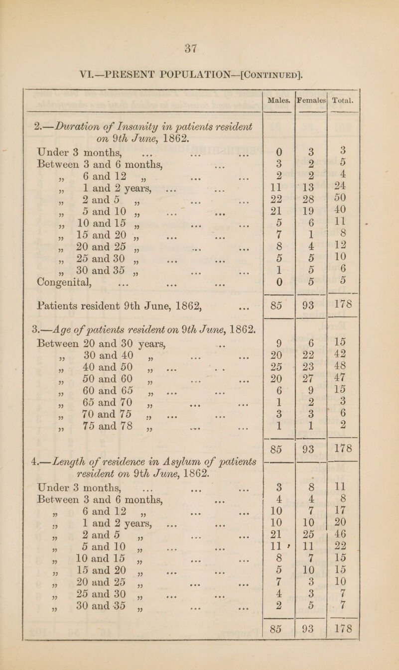 VI.—PRESENT POPULATION—[Continued]. Males. Females Total. 2.—Duration of Insanity in 'patients resident on 9th June, 1862. Under 3 months, 0 3 3 Between 3 and 6 months, 3 2 5 „ 6 and 12 „ 2 2 4 „ 1 and 2 years, 11 13 24 „ 2 and 5 „ 22 28 50 „ 5 and 10 „ 21 19 40 „ 10 and 15 „ 5 6 11 „ 15 and 20 „ 7 1 8 „ 20 and 25 „ 8 4 12 „ 25 and 30 „ 5 5 10 „ 30 and 35 „ 1 5 6 Congenital, 0 5 5 Patients resident 9th June, 1862, 85 93 178 3.—Age of patients resident on 9 th June, 1862. Between 20 and 30 years, 9 6 15 „ 30 and 40 „ 20 22 42 „ 40 and 50 „ ... . . 25 23 48 „ 50 and 60 „ 20 27 47 „ 60 and 65 „ ... 6 9 15 „ 65 and 70 „ 1 2 3 „ 70 and 75 ., 3 3 6 „ 75 and 78 „ 1 1 2 85 93 178 -L JLj\j/IDJ0/v C/y / 6o L>/u Jjl oLi0 Lajl/v C/y //Cvt/tO/v'vo resident on 9th June, 1862. Under 3 months, 3 8 11 Between 3 and 6 months, 4 4 8 „ 6 and 12 „ 10 7 17 ., 1 and 2 years, 10 10 20 „ 2 and 5 „ 21 25 46 „ 5 and 10 „ 11 > 11 22 „ 10 and 15 „ 8 7 15 „ 15 and 20 „ 5 10 15 „ 20 and 25 „ 7 3 10 „ 25 and 30 „ 4 3 7 „ 30 and 35 „ 2 5 7 85 93 178