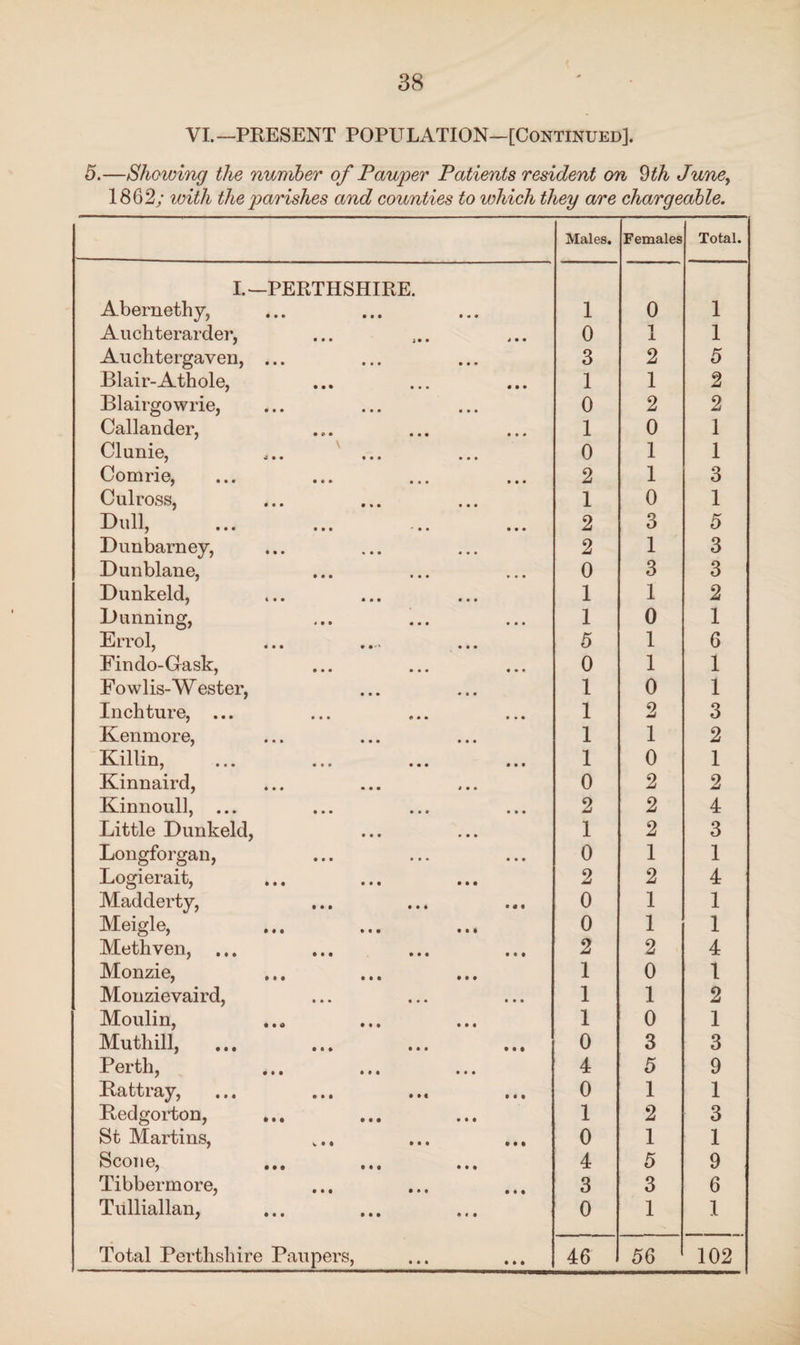 VI.—PRESENT POPULATION—[Continued]. 5.—Showing the number of Pauper Patients resident on §th June, 1862/ with the parishes and counties to which they are chargeable. Males. Females Total. I.—PERTHSHIRE. Abernethy, 1 0 1 Auchterarder, 0 T X 1 Auchtergaven, ... 3 2 5 Blair-Athole, 1 1 2 Blairgowrie, 0 2 2 Callander, 1 0 1 Clunie, 0 1 1 Comrie, 2 1 3 Culross, 1 0 1 Bull, 2 3 5 Dunbarney, 2 1 3 Dunblane, 0 3 3 Dunkeld, 1 1 2 Dunning, 1 0 1 Errol, 5 1 6 Findo-Gask, 0 1 1 Fowlis-Wester, 1 0 1 Inchture, ... Kenmore, 1 2 3 1 1 2 Killin, 1 0 1 Kinnaird, 0 2 2 Kinnoull, ... 2 2 4 Little Dunkeld, 1 2 3 Longforgan, 0 1 1 Logierait, 2 2 4 Madderty, 0 1 1 Meigle, ... ... .., 0 1 1 Methven, 2 2 4 Monzie, 1 0 1 Monzievaird, 1 1 2 Moulin, 1 0 1 Muthill, 0 3 3 Perth, 4 5 9 Rattray, 0 1 1 Redgorton, ... 1 2 3 St Martins, 0 1 1 Scone, 4 5 9 Tibbermore, 3 3 6 Tulliallan, 0 1 1 Total Perthshire Paupers, 46 56 102