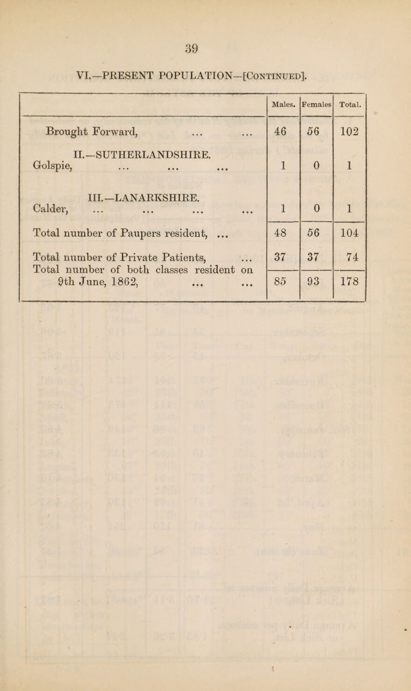 VI.—PRESENT POPULATION—[Continued]. Males. Females Total. Brought Forward, 46 56 102 II.—SUTHERLANDSHIRE. Golspie, 1 0 1 III.—LANARKSHIRE. Calder, 1 0 1 Total number of Paupers resident, ... 48 56 104 Total number of Private Patients, Total number of both classes resident on 9tli June, 1862, 37 37 74 85 93 178 \