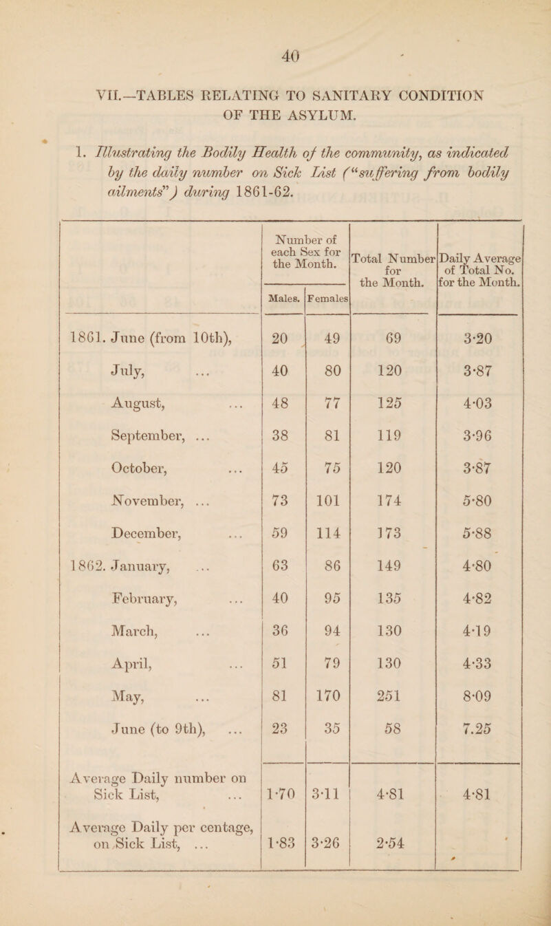 VII.—1TABLES RELATING TO SANITARY CONDITION OF THE ASYLUM. 1. Illustrating the Bodily Health of the community, as indicated by the daily number on Sick List (“suffering from bodily ailments'1) during 1861-62. Number of each Sex for the Month. Total Number for the Month. Daily Average of Total No. for the Month. Males. Females 1861. June (from 10th), 20 49 69 3-20 July, 40 80 120 3*87 August, 48 77 125 4-03 September, ... 38 81 119 3-96 October, 45 75 120 3-87 .November, ... 73 101 174 5-80 December, 59 114 173 5*88 1862. January, 63 86 149 4'80 February, 40 95 135 4*82 March, 36 94 130 4-19 April, 51 79 130 4-33 May, 81 170 251 8-09 June (to 9th), 23 35 58 7.25 Average Daily number on Sick List, 1-70 3-11 4-81 4-81 Average Daily per centage, on Sick List, ... 1-83 3-26 2-54 « 0