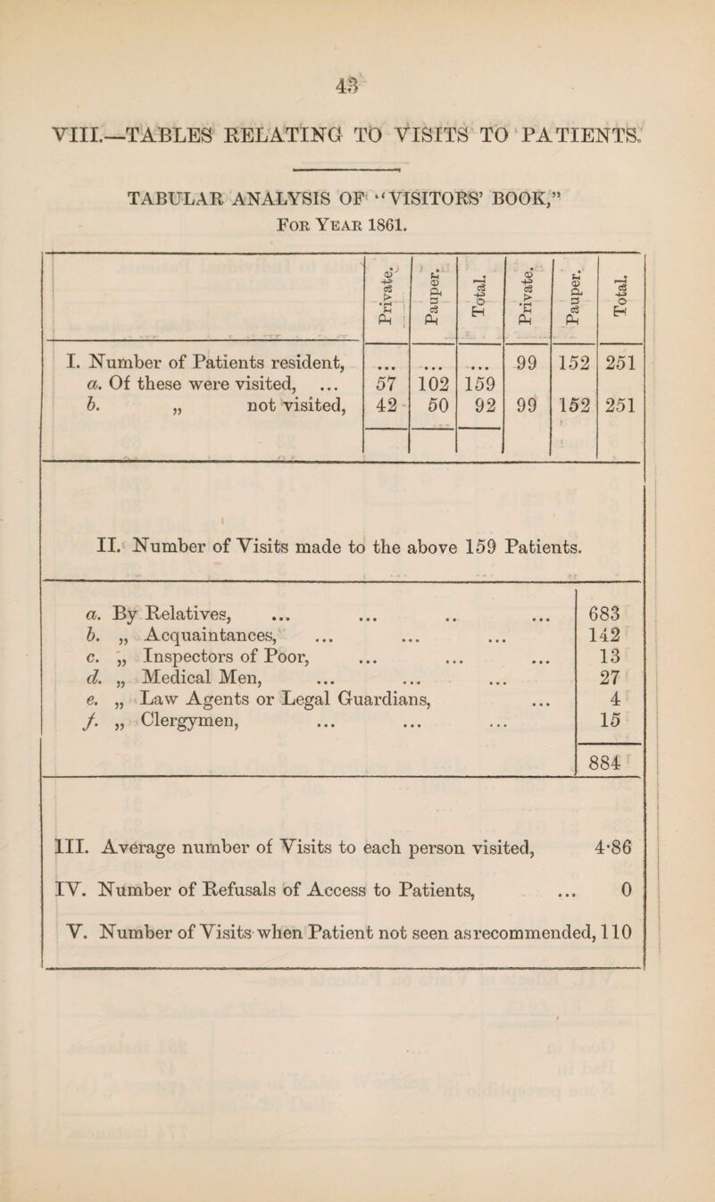 VIII.—TABLES RELATING TO VISITS TO PATIENTS, TABULAR ANALYSIS OF k 1 VISITORS’ BOOK,” For Year 1861. Private. Pauper. Total. Private. Pauper. -4^ o H I. Number of Patients resident, a. Of these were visited, b. „ not visited, • • • 57 42 • • • 102 50 • • • 159 92 99 99 152 152 * t 251 251 II. Number of Visits made to the above 159 Patients. a. By Relatives, b. „ Acquaintances, c. „ Inspectors of Poor, d. ,, Medical Men, e. „ Law Agents or Legal Guardians, /. „ Clergymen, 683 142 13 27 4 15 884 III. Average number of Visits to each person visited, 4-86 IV. Number of Refusals of Access to Patients, ... 0 V. Number of Visits when Patient not seen as recommended, 110