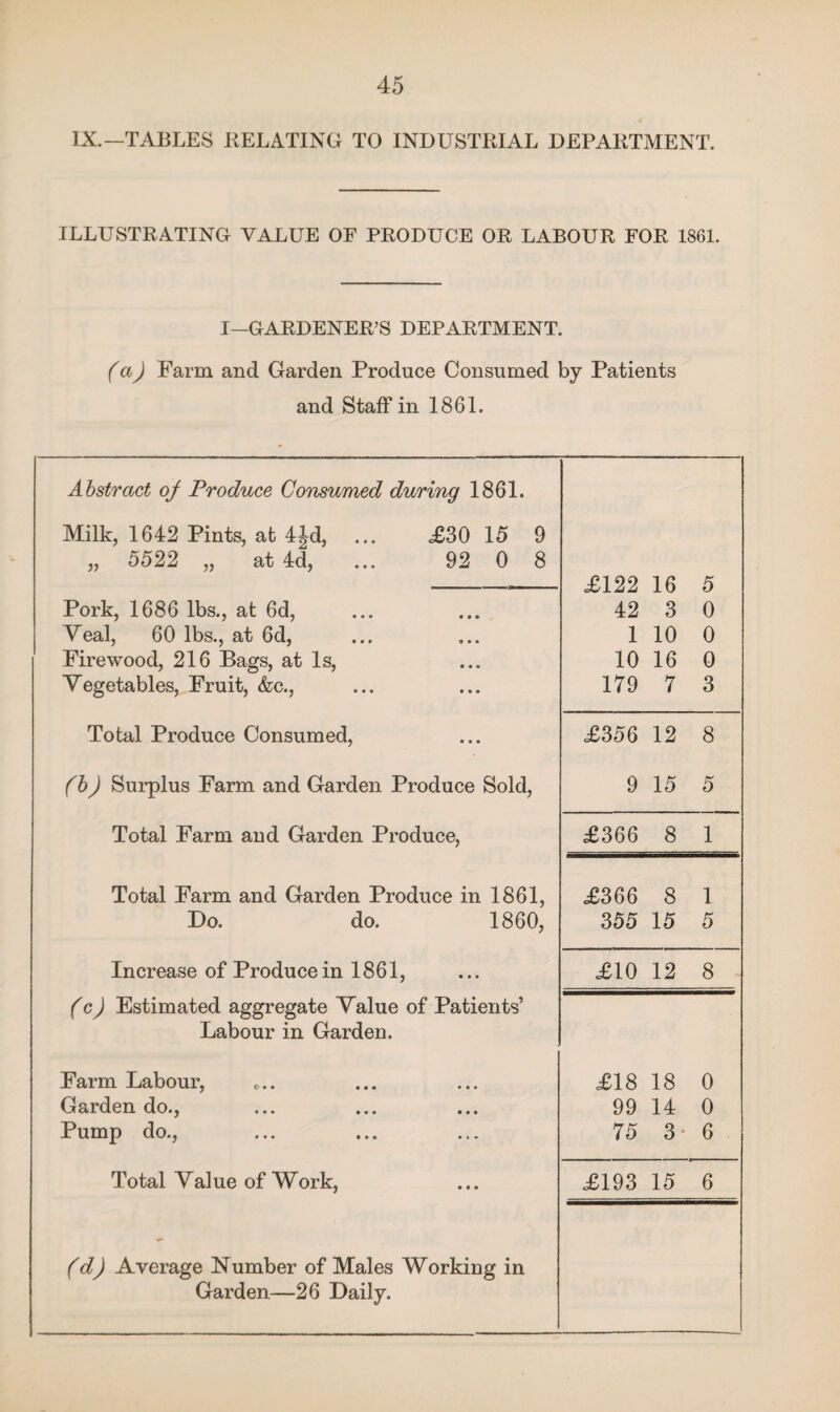 IX.—TABLES RELATING TO INDUSTRIAL DEPARTMENT. ILLUSTRATING VALUE OF PRODUCE OR LABOUR FOR 1861. I—GARDENER’S DEPARTMENT. (a) Farm and Garden Produce Consumed by Patients and Staff in 1861. Abstract oj Produce Consumed during 1861. Milk, 1642 Pints, at 4Jd, ... .£30 15 9 „ 5522 „ at 4d, ... 92 0 8 £122 16 5 Pork, 1686 lbs., at 6d, 42 3 0 Veal, 60 lbs., at 6d, 1 10 0 Firewood, 216 Bags, at Is, 10 16 0 Vegetables, Fruit, &c., 179 7 3 Total Produce Consumed, £356 12 8 (b) Surplus Farm and Garden Produce Sold, 9 15 5 Total Farm and Garden Produce, £366 8 1 Total Farm and Garden Produce in 1861, £366 8 1 Do. do. 1860, 355 15 5 Increase of Produce in 1861, £10 12 8 (c) Estimated aggregate Value of Patients’ Labour in Garden. Farm Labour, £18 18 0 Garden do., 99 14 0 Pump do., 75 3 * 6 Total V al ue of Work, £193 15 6 (d) Average Number of Males Working in Garden—26 Daily.