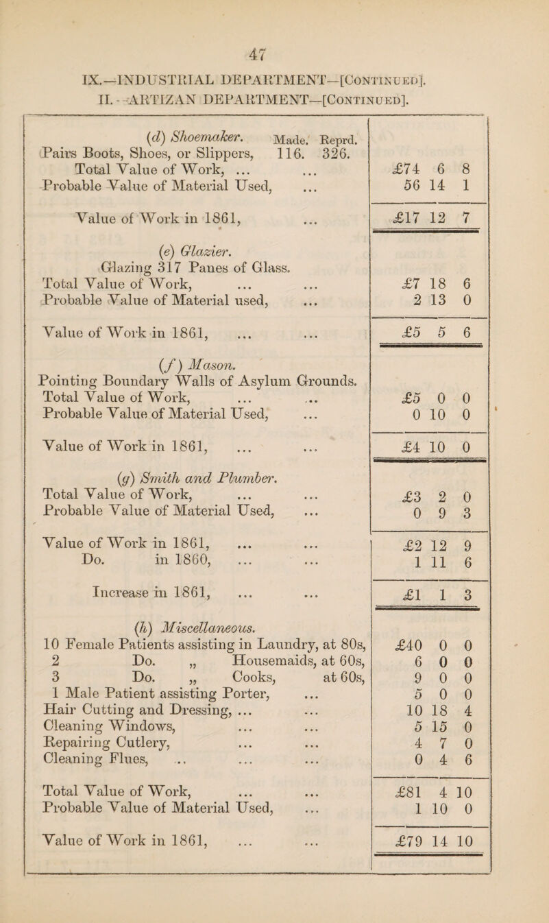 IX.—INDUSTRIAL DEPARTMENT—[Continued]. II. - ARTIZAN DEPARTMENT—[Continued]. (cl) Shoemaker. Made. Reprd. Pairs Boots, Shoes, or Slippers, 116. 326. Total Value of Work, ... £74 6 8 Probable Value of Material Used, 56 14 1 Value of Work in 1861, 0 £17 12 7 (e) Glazier. Glazing 317 Panes of Glass. Total Value of Work, £7 18 6 Probable Value of Material used, 2 13 0 Value of Work in 1861, £5 5 6 (f) Mason. Pointing Boundary Walls of Asylum Grounds. Total Value of Work, £5 0 0 Probable Value of Material Used, 0 10 0 Value of Work in 1861, £4 10 0 (g) Smith and Plumber. Total Value of Work, £3 2 0 Probable Value of Material Used, 0 9 3 Value of Work in 1861, £2 12 9 Do. in 1860, 1 11 6 Increase in 1861, £1 1 3 (h) Miscellaneous. 10 Female Patients assisting in Laundry, at 80s, £40 0 0 2 Do. „ Housemaids, at 60s, 6 0 0 3 Do. „ Cooks, at 60s, 9 0 0 1 Male Patient assisting Porter, 5 0 0 Hair Cutting and Dressing, ... 10 18 4 Cleaning Windows, Repairing Cutlery, 5 15 0 4 7 0 Cleaning Flues, 0 4 6 Total Value of Work, £81 4 10 Probable Value of Material Used, 1 10 0 Value of Work in 1861, £79 14 10
