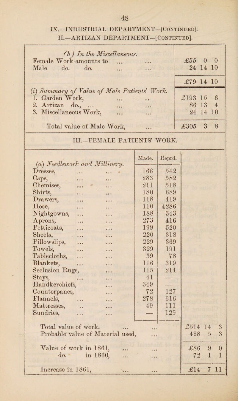 IX. —INDUSTRIAL DEPARTMENT-[Continued]. II.—ARTIZAN DEPARTMENT—[Continued]. (h) In the Miscellaneous. Female Work amounts to Male do. do. (i) Summary of Value of Male Patients' Work. 1. Garden Work, 2. Artizan do., ... 3. Miscellaneous Work, Total value of Male Work, £55 0 0 24 14 10 <£79 14 10 £193 15 6 86 13 4 24 14 10 £305 3 8 III.—FEMALE PATIENTS’ WORK. Made. Reprd. (a) JS! eedlework and Millinery. Dresses, 166 542 Caps, 283 582 Chemises, 211 518 Shirts, 180 689 Drawers, 118 419 Hose. 110 4286 Nightgowns, 188 343 Aprons, 273 416 Petticoats, 199 520 Sheets, 220 318 Pillowslips, 229 369 Towels, 329 191 Tablecloths, 39 78 Blankets, 116 319 Seclusion Bugs, 115 214 Stays, 41 — Han dkerchiefs. 349 — Counterpanes, 72 127 Flannels, 278 616 Mattresses, 49 111 Sundries, — 129 Total value of work, £514 14 3 Probable value of Material used, 428 5 3 Value of work in 1861, • * • £86 9 0 do. in 1860, • • • 72 1 1 Increase in 1861, • • • £14 7 11