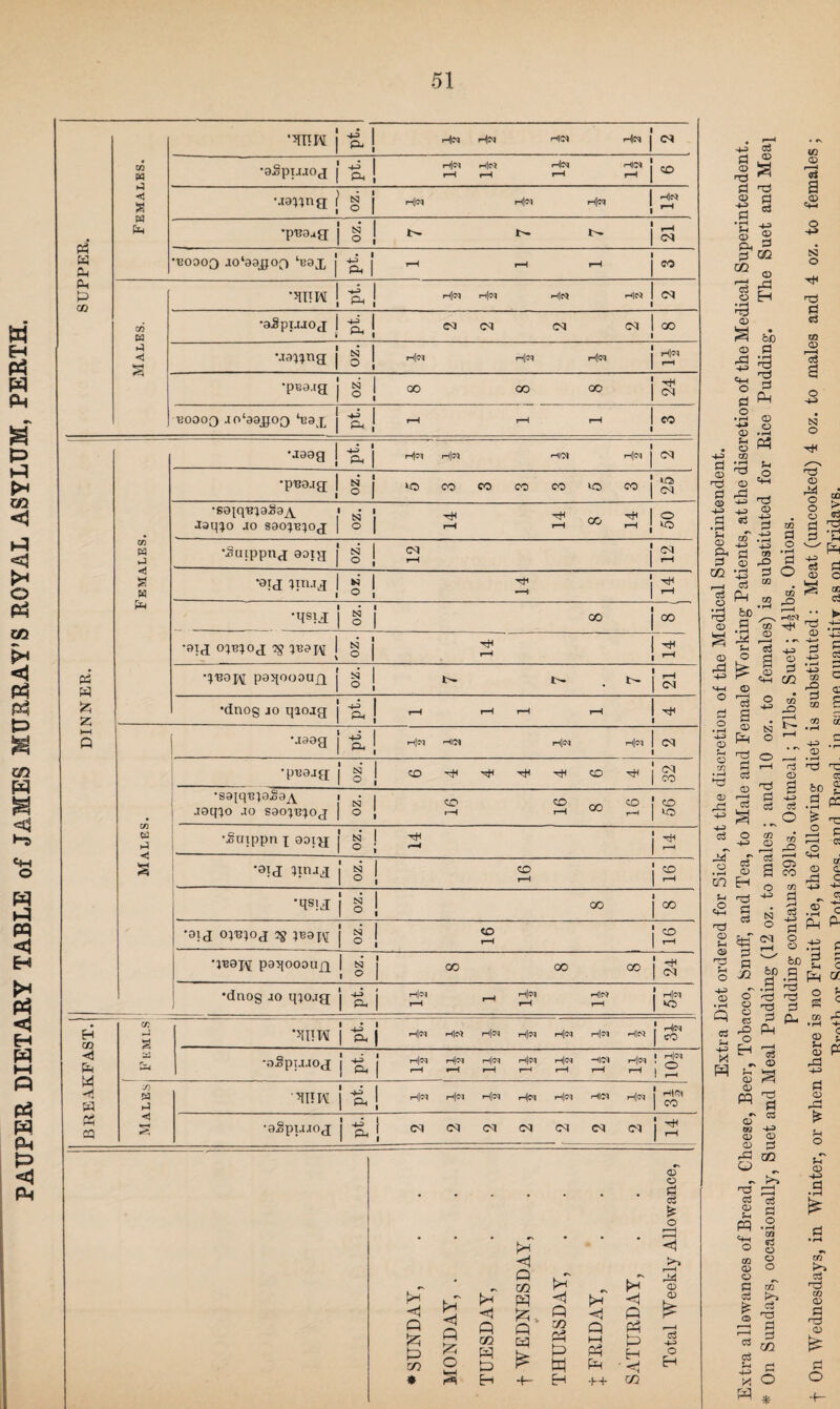 PATJPER DIETARY TABLE of JAMES MURRAY’S ROYAL ASYLUM, PERTH. '^ITW 4-3 1 P- 1 r-fcl HIN Hes CJ W 4-3 1 P-t | r-4 ■1|M r-4 Hm 1-4 Hes r-4 <s s •jajjng l tS5 | o 1 H]C) Hm He* r-4 w p-l •puaa{j N 1 O ! J>- t- r-4 CJ 4-3 f Ph 1 Pi p 02 •5ITTW 4-3 1 Ph 1 h|ci He* He* CJ w 4-3 1 H 5J •jajjng N 1 o ; rtlcq H'cc Hm Hm i—4 tsi 1 ° I CN 4-3 1 Ph J •jaag 4-3 J Ph j H-i *4|tf| h|m CJ N | ° 1 C<3 •sa^quiaSa^ Jaqjo jo saojBjog N j ° 1 o W \§uippng aoig N | ° l <N r-4 cq r-4 H •atg Jtrug —4 t—4 N J ° 1 •aig ojBjog 7g juap^ N j ° 1 r-4 He i-4 P3 P •juaj\[ paqoooug S I ° 1 t'- i— • t- t—4 CJ £ z •dnog jo qiojg 4-3 1 Ph j r-4 r-4 r-4 H4 P •jaag 4-3 1 Ph 1 h|im HIW h|m w|M CJ •pBajg oz. CO 4< 4C -cH CD CJ CO • •saiqujaSa^ jaqjo jo saojB^og N 1 ° 1 CO r4 CO r-4 GO CO H CO *o Cd P •Suippn i aoiy; S3 1 © ; tH •—4 r-H S •aig jirug oz. CO i-4 CO i-4 •qsu N I ° 1 00 GO •aig o;uiog ^ J^apj S3 1 ° l CO 1-4 CO r-4 •rea]^ paqooou^ S3 j 00 00 00 ■H CJ •dnog jo qjojg 4-3 j Ph 1 H|sq r-4 r-4 r-4 Hitt r-4 rt|M kO H ai CO M *TCW ti j th|m rt|M H'N Hm Hm Hm Hitt He* eo < p M 4 w Id IP •aSpxjJog u | H'N r-4 «-4 H®c i—H Hm 1—4 Hm r—H -H|CS r-4 Hm i—4 1 i He* o ■fi a a 1IIK 4-3 I Ph J H1^ n|^ rii« Hm rH|M HICS h|m 1 1 CO tf cq <1 •r4 •aSpujog 4-3 j Ph J CJ CJ CJ CJ CJ CJ CJ 1 1 r-4 © O d d £ o (H <1 Q CO tH >H* 4 >H~ h 4 p <1 P 4 < P Q P . p' V) rv-3 P P hH GO C3 P4 i P h3 OO o k_ { P t3 E> w Ph P H ' <J « r* EH +- H •M- GO <1 M CD CD d 4-3 O H 4-3 d 73 d © 4-3 d d (D t£> © d 73 d d a e© p CD Ph d co 4-3 © d GO S3 O d o t3 © CD rP H 73 d d © XI 4-3 <4h &0 d t3 rd d go © d O 4-3 4-3 d © t3 d © 4-3 © t-4 O CO o P4 S] o 73 «2 4-3 t3 © 4-3 73 <D rd o O CJ 00 > d ?h Ph d CO 4-3 —( d d Qj o ^ 4-^ CO d d o d d O 4-3 d © © b£> d CO r0 CO d CO ^ © rd r* S-I o © 73 CD d © 4-3 a s £ ^ c d d o co ^ x> 4-3 z: CO G * E CO C © SI co a 73 d d 4-3 © d CD CD rP 4-3 CD d ^ 3 P 4-3 d d 4-3 d o 4-3 M o d <D go Eh d ro P2 C3> CO S-H eg 73 CD ?-H 73 73 p d o 4-3 CO d 5d d p 02 (N d 4-3 d o o .21 P p- 4-3 © d S-t 4-3 M o o © d P o H fee 9.3 .a t2 T3 CS * A- P ■+e> r •i—I *“ d - S4 C Ph a ° r d C W P d © © © PQ © Sh © rP 4-3 © 02 © © rP o 73 P d d © rP ► © P CO 73 d © 5-h pq ?-H © 4-3 P d P o <4—1 o co © o p d £ © OJ d o © o CO d 73 p CO K*3 d t3 CO © p © d d CO 4—' X © p o ‘l1—