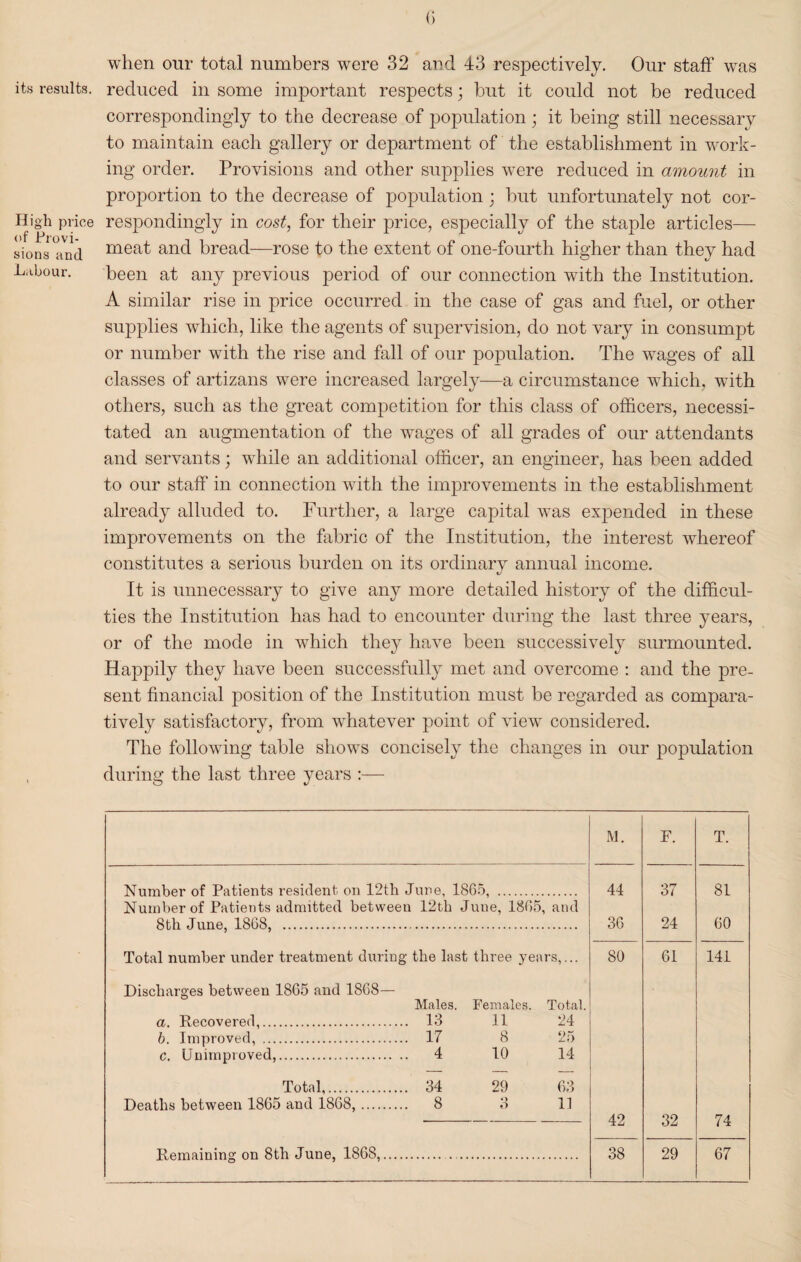 its results. High price of Provi¬ sions and Labour. when our total numbers were 32 and 43 respectively. Our staff was reduced in some important respects; but it could not be reduced correspondingly to the decrease of population; it being still necessary to maintain each gallery or department of the establishment in work¬ ing order. Provisions and other supplies were reduced in amount in proportion to the decrease of population; but unfortunately not cor¬ respondingly in cost, for their price, especially of the staple articles-— meat and bread—rose to the extent of one-fourth higher than they had been at any previous period of our connection with the Institution. A similar rise in price occurred in the case of gas and fuel, or other supplies which, like the agents of supervision, do not vary in consumpt or number with the rise and fall of our population. The wages of all classes of artizans were increased largely—a circumstance which, with others, such as the great competition for this class of officers, necessi¬ tated an augmentation of the wages of all grades of our attendants and servants; while an additional officer, an engineer, has been added to our staff in connection with the improvements in the establishment already alluded to. Further, a large capital was expended in these improvements on the fabric of the Institution, the interest whereof constitutes a serious burden on its ordinary annual income. It is unnecessary to give any more detailed history of the difficul¬ ties the Institution has had to encounter during the last three years, or of the mode in which they have been successively surmounted. Happily they have been successfully met and overcome : and the pre¬ sent financial position of the Institution must be regarded as compara¬ tively satisfactory, from whatever point of view considered. The following table shows concisely the changes in our population during the last three years M. F. T. Number of Patients resident on 12th June, 1865, . 44 37 81 Number of Patients admitted between 12th June, 1865, and 8th June, 1868, . 36 24 60 Total number under treatment during the last three years,... 80 61 141 Discharges between 1865 and 1868— Males. Females. Total. a. Recovered,. 13 11 24 b. Improved, . 17 8 25 c. Unimproved,. 4 10 14 Total,. 34 29 63 Deaths between 1865 and 1868,. 8 3 11 42 32 74 Remaining on 8th June, 1868,. 38 29 67